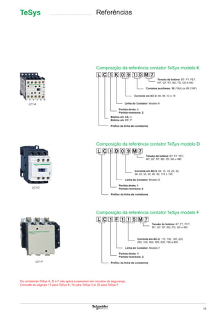 15
Tensão da bobina: B7, F7, FE7,
M7, Q7, R7, BD, FD, GD e MD
Contatos auxiliares: 10 (1NA) ou 01 (1NF)
Corrente em AC-3: 06, 09, 12 e 16
Linha do Contator: Modelo K
Partida direta: 1
Partida reversora: 2
Preﬁxo da linha de contatores
Bobina em CA: C
Bobina em CC: P
Composição da referência contator TeSys modelo K
LC1-K
Tensão da bobina: B7, F7, FE7,
M7, Q7, R7, BD, FD, GD e MD
Corrente em AC-3: 09, 12, 18, 25, 32,
38, 40, 50, 65, 80, 95, 115 e 150
Linha do Contator: Modelo D
Partida direta: 1
Partida reversora: 2
Preﬁxo da linha de contatores
Composição da referência contator TeSys modelo D
LC1-D
Tensão da bobina: B7, F7, FE7,
M7, Q7, R7, BD, FD, GD e MD
Corrente em AC-3: 115, 150, 185, 225,
265, 330, 400, 500, 630, 780 e 800
Linha do Contator: Modelo F
Partida direta: 1
Partida reversora: 2
Preﬁxo da linha de contatores
Composição da referência contator TeSys modelo F
LC1-F
TeSys Referências
Os contatores TeSys K, D e F são aptos a operarem em circuitos de segurança.
Consulte as páginas 13 para TeSys K, 16 para TeSys D e 30 para TeSys F.
 