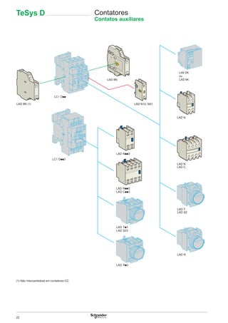 22
TeSys D Contatores
Contatos auxiliares
 