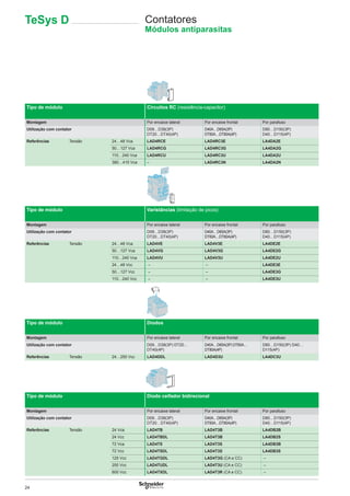 24
Tipo de módulo Circuitos RC (resistência-capacitor)
Montagem Por encaixe lateral Por encaixe frontal Por parafuso
Utilização com contator D09…D38(3P)
DT20…DT40(4P)
D40A…D65A(3P)
DT60A…DT80A(4P)
D80…D150(3P)
D40…D115(4P)
Referências Tensão 24…48 Vca LAD4RCE LAD4RC3E LA4DA2E
50…127 Vca LAD4RCG LAD4RC3G LA4DA2G
110…240 Vca LAD4RCU LAD4RC3U LA4DA2U
380…415 Vca – LAD4RC3N LA4DA2N
Tipo de módulo Varistâncias (limitação de picos)
Montagem Por encaixe lateral Por encaixe frontal Por parafuso
Utilização com contator D09…D38(3P)
DT20…DT40(4P)
D40A…D65A(3P)
DT60A…DT80A(4P)
D80…D150(3P)
D40…D115(4P)
Referências Tensão 24…48 Vca LAD4VE LAD4V3E LA4DE2E
50…127 Vca LAD4VG LAD4V3G LA4DE2G
110…240 Vca LAD4VU LAD4V3U LA4DE2U
24…48 Vcc – – LA4DE3E
50…127 Vcc – – LA4DE3G
110…240 Vcc – – LA4DE3U
Tipo de módulo Diodos
Montagem Por encaixe lateral Por encaixe frontal Por parafuso
Utilização com contator D09…D38(3P) DT20…
DT40(4P)
D40A…D65A(3P) DT60A…
DT80A(4P)
D80…D150(3P) D40…
D115(4P)
Referências Tensão 24…250 Vcc LAD4DDL LAD4D3U LA4DC3U
Tipo de módulo Diodo ceifador bidirecional
Montagem Por encaixe lateral Por encaixe frontal Por parafuso
Utilização com contator D09…D38(3P)
DT20…DT40(4P)
D40A…D65A(3P)
DT60A…DT80A(4P)
D80…D150(3P)
D40…D115(4P)
Referências Tensão 24 Vca LAD4TB LAD4T3B LA4DB2B
24 Vcc LAD4TBDL LAD4T3B LA4DB2S
72 Vca LAD4TS LAD4T3S LA4DB3B
72 Vcc LAD4TSDL LAD4T3S LA4DB3S
125 Vcc LAD4TGDL LAD4T3G (CA e CC) –
250 Vcc LAD4TUDL LAD4T3U (CA e CC) –
600 Vcc LAD4TXDL LAD4T3R (CA e CC) –
TeSys D Contatores
Módulos antiparasitas
 