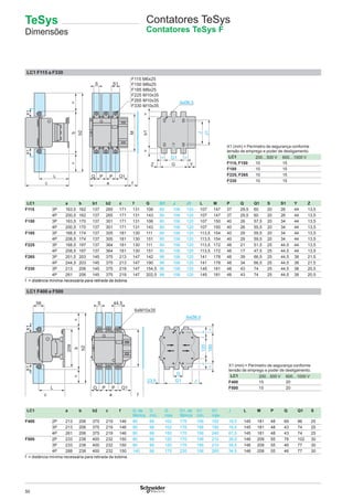 50
LC1 F115 a F330
X1 (mm) = Perímetro de segurança conforme
tensão de emprego e poder de desligamento.
LC1 200…500 V 600…1000 V
F115, F150 10 15
F185 10 15
F225, F265 10 15
F330 10 15
LC1 a b b1 b2 c f G G1 J J1 L M P Q Q1 S S1 Y Z
F115 3P 163,5 162 137 265 171 131 106 80 106 120 107 147 37 29,5 60 20 26 44 13,5
4P 200,5 162 137 265 171 131 143 80 106 120 107 147 37 29,5 60 20 26 44 13,5
F150 3P 163,5 170 137 301 171 131 106 80 106 120 107 150 40 26 57,5 20 34 44 13,5
4P 200,5 170 137 301 171 131 143 80 106 120 107 150 40 26 55,5 20 34 44 13,5
F185 3P 168,5 174 137 305 181 130 111 80 106 120 113,5 154 40 29 59,5 20 34 44 13,5
4P 208,5 174 137 305 181 130 151 80 106 120 113,5 154 40 29 59,5 20 34 44 13,5
F225 3P 168,5 197 137 364 181 130 111 80 106 120 113,5 172 48 21 51,5 25 44,5 44 13,5
4P 208,5 197 137 364 181 130 151 80 106 120 113,5 172 48 17 47,5 25 44,5 44 13,5
F265 3P 201,5 203 145 375 213 147 142 96 106 120 141 178 48 39 66,5 25 44,5 38 21,5
4P 244,5 203 145 375 213 147 190 96 106 120 141 178 48 34 66,5 25 44,5 38 21,5
F330 3P 213 206 145 375 219 147 154,5 96 106 120 145 181 48 43 74 25 44,5 38 20,5
4P 261 206 145 375 219 147 202,5 96 106 120 145 181 48 43 74 25 44,5 38 20,5
f = distância mínima necessária para retirada da bobina.
LC1 F400 e F500
X1 (mm) = Perímetro de segurança conforme
tensão de emprego e poder de desligamento.
LC1 200…500 V 600…1000 V
F400 15 20
F500 15 20
LC1 a b b2 c f G, de
fábrica
G
mín.
G
máx.
G1, de
fábrica
G1
mín.
G1
máx.
J L M P Q Q1 S
F400 2P 213 206 375 219 146 80 66 102 170 156 192 19,5 145 181 48 69 96 25
3P 213 206 375 219 146 80 66 102 170 156 192 19,5 145 181 48 43 74 25
4P 261 206 375 219 146 80 66 150 170 156 240 67,5 145 181 48 43 74 25
F500 2P 233 238 400 232 150 80 66 120 170 156 210 39,5 146 208 55 76 102 30
3P 233 238 400 232 150 80 66 120 170 156 210 39,5 146 208 55 46 77 30
4P 288 238 400 232 150 140 66 175 230 156 265 34,5 146 208 55 46 77 30
f = distância mínima necessária para retirada da bobina.
G
G123,5 J
120==
180==
c
=b=
b2
209
56
X1X1
a
PP
f
44,5
Contatores TeSys
Contatores TeSys F
TeSys
Dimensões
J
J1
b1==
G1
G
= =
c
=b=
b2
X1X1
a
P P
f
 