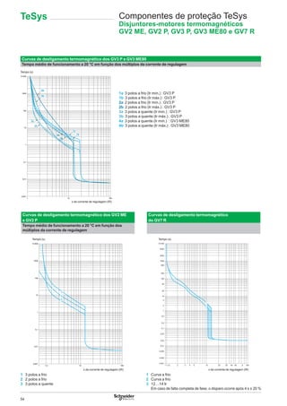 54
Componentes de proteção TeSys
Disjuntores-motores termomagnéticos
GV2 ME, GV2 P, GV3 P, GV3 ME80 e GV7 R
Curvas de desligamento termomagnético dos GV2 ME
e GV2 P
Tempo médio de funcionamento a 20 °C em função dos
múltiplos da corrente de regulagem
Curvas de desligamento termomagnético
do GV7 R
Curvas de desligamento termomagnético dos GV3 P e GV3 ME80
Tempo médio de funcionamento a 20 °C em função dos múltiplos da corrente de regulagem
1a 3 polos a frio (Ir mín.) : GV3 P
1b 3 polos a frio (Ir máx.) : GV3 P
2a 2 polos a frio (Ir mín.) : GV3 P
2b 2 polos a frio (Ir máx.) : GV3 P
3a 3 polos a quente (Ir mín.) : GV3 P
3b 3 polos a quente (Ir máx.) : GV3 P
4a 3 polos a quente (Ir mín.) : GV3 ME80
4b 3 polos a quente (Ir máx.) : GV3 ME80
1 3 polos a frio
2 2 polos a frio
3 3 polos a quente
1 Curva a frio
2 Curva a frio
3 12…14 Ir
Em caso de falta completa de fase, o disparo ocorre após 4 s ± 20 %
0,001
0,1
1
10
100
0,01
1 10 100
1000
10 000
1a
1b2a
2b
3a
3b
4a
4b
Tempo (s)
x da corrente de regulagem (IR)
0,001
0,1
1
10
100
0,01
1 1,5 10 100
1000
10 000
3
2
1
Tempo (s)
x da corrente de regulagem (IR)
0,001
0,002
0,1
0,01
0,005
0,05
1
0,5
0,02
0,2
2
5
10
20
50
100
200
500
1000
2000
5000
10 000
102 3 4 10020 30 405 50 01
3
1
1,12
2
Tempo (s)
x da corrente de regulagem (IR)
TeSys
 