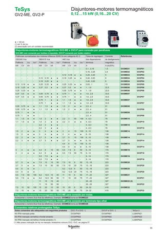 55
Disjuntores-motores termomagnéticos GV2-ME para conexão por molas
Acrescentar o número 3 ao ﬁnal da referência. Exemplo: GV2ME22 torna-se GV2ME223
Disjuntores-motores termomagnéticos GV2-ME para conexão por terminais tipo olhal
Acrescentar o número 6 ao ﬁnal da referência. Exemplo: GV2ME32 torna-se GV2ME326
Comandos rotativos prolongados TeSys
Estes comandos são adequados aos seguintes produtos GV2 -P e GV2 - L GV3-P e GV3 - L TeSys U
Kit IP54 manopla preta GV2APN01 GV3APN01 LU9APN21
Kit IP54 manopla vermelha e frontal amarelo GV2APN02 GV3APN02 LU9APN22
Kit IP65 manopla vermelha e frontal amarelo (1) GV2APN04 GV3APN04 LU9APN24
(1) Não possui indicação de trip na manopla. Acessórios comuns GV2 / GV3, ver página 57.
TeSys
GV2-ME, GV2-P
Disjuntores-motores termomagnéticos
0,12…15 kW (0,16...20 CV)
Disjuntores-motores termomagnéticos GV2-ME e GV2-P para conexão por parafusos
GV2-ME com comando por botões à impulsão, GV2-P comando por botão rotativo
Potências normalizadas dos motores trifásicos 50/60 Hz em categoria AC-3 Faixa de regulagem Corrente Referências
230/240 Vca 380/415 Vca 440 Vca dos disparadores de desligamento
Potência Icu Ics(1)
Potência Icu Ics(1)
Potência Icu Ics (1)
térmicos magnético
kW CV kA kW CV kA kW CV kA A A (d±20%)
- - - - - - - - - - - - 0,1...0,16 1,5 GV2ME01 GV2P01
- - - - - - - - - - - - 0,16...0,25 2,4 GV2ME02 GV2P02
- - - - - - - - 0,12 0,16 ★ ★ 0,25...0,40 5 GV2ME03 GV2P03
- - - - 0,12 0,16 ★ ★ 0,18 0,25 ★ ★ 0,40...0,63 8 GV2ME04 GV2P04
- - - - 0,18 0,25 ★ ★ - - - - 0,40...0,63 8 GV2ME04 GV2P04
0,12 0,16 ★ ★ 0,25 0,33 ★ ★ 0,25 0,33 ★ ★ 0,63...1 13 GV2ME05 GV2P05
0,18 0,25 ★ ★ 0,37 0,5 ★ ★ 0,37 0,5 ★ ★ 1...1,6 22,5 GV2ME06 GV2P06
0,25 0,33 ★ ★ - - - - 0,55 0,75 ★ ★ 1...1,6 22,5 GV2ME06 GV2P06
0,37 0,5 ★ ★ 0,55 0,75 ★ ★ 0,75 1 ★ ★ 1,6...2,5 33,5 GV2ME07
0,37 0,5 ★ ★ 0,55 0,75 ★ ★ 0,75 1 ★ ★ 1,6...2,5 33,5 GV2P07
- - - - 0,75 1 ★ ★ 1,1 1,5 ★ ★ 1,6...2,5 33,5 GV2ME07
- - - - 0,75 1 ★ ★ 1,1 1,5 ★ ★ 1,6...2,5 33,5 GV2P07
0,55 0,75 ★ ★ 1,1 1,5 ★ ★ 1,5 2 ★ ★ 2,5...4 51 GV2ME08
0,55 0,75 ★ ★ 1,1 1,5 ★ ★ 1,5 2 ★ ★ 2,5...4 51 GV2P08
0,75 1 ★ ★ - - - - - - - - 2,5...4 51 GV2ME08
0,75 1 ★ ★ - - - - - - - - 2,5...4 51 GV2P08
1,1 1,5 ★ ★ 1,5 2 ★ ★ 2,2 3 50 100 4...6,3 78 GV2ME10
1,1 1,5 ★ ★ 1,5 2 ★ ★ 2,2 3 ★ ★ 4...6,3 78 GV2P10
- - - - 2,2 3 ★ ★ - - - - 4...6,3 78 GV2ME10
- - - - 2,2 3 ★ ★ - - - - 4...6,3 78 GV2P10
1,5 2 ★ ★ 3 4 ★ ★ 3 4 15 100 6...10 138 GV2ME14
1,5 2 ★ ★ 3 4 ★ ★ 3 4 ★ ★ 6...10 138 GV2P14
2,2 3 ★ ★ 3,7 5 ★ ★ 3,7 5 15 100 6...10 138 GV2ME14
2,2 3 ★ ★ 3,7 5 ★ ★ 3,7 5 ★ ★ 6...10 138 GV2P14
- - - - - - - - 4,4 6 15 100 6...10 138 GV2ME14
- - - - - - - - 4,4 6 ★ ★ 6...10 138 GV2P14
3 4 ★ ★ 4,4 6 15 50 5,5 7,5 8 50 9...14 170 GV2ME16
3 4 ★ ★ 4,4 6 ★ ★ 5,5 7,5 50 75 9...14 170 GV2P16
- - - - 5,5 7,5 ★ ★ - - - - 9...14 170 GV2ME16
- - - - 5,5 7,5 ★ ★ - - - - 9...14 170 GV2P16
3,7 5 ★ ★ 7,5 10 15 50 7,5 10 8 50 13...18 223 GV2ME20
3,7 5 ★ ★ 7,5 10 50 50 7,5 10 20 75 13...18 223 GV2P20
4,4 6 ★ ★ - - - - 9,2 12,5 8 50 13...18 223 GV2ME20
4,4 6 ★ ★ - - - - 9,2 12,5 20 75 13...18 223 GV2P20
5,5 7,5 50 100 9,2 12,5 15 40 11 15 6 50 17...23 327 GV2ME21
5,5 7,5 ★ ★ 9,2 12,5 50 50 11 15 20 75 17...23 327 GV2P21
- - - - 11 15 15 40 - - - - 20...25 327 GV2ME22 (2)
- - - - 11 15 50 50 - - - - 20...25 327 GV2P22
7,5 10 50 100 15 20 10 50 15 20 6 50 24..32 416 GV2ME32
7,5 10 ★ ★ 15 20 50 50 15 20 20 75 24..32 416 GV2P32
★ > 100 kA
(1) em % de Icu
(2) associação com um contator recomendado
 