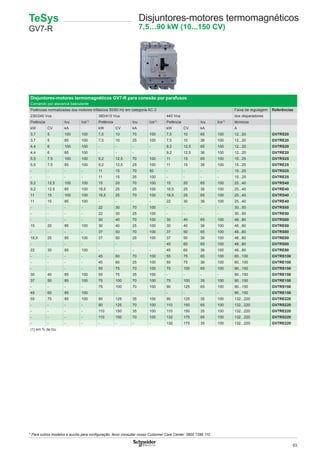 63
TeSys
GV7-R
Disjuntores-motores termomagnéticos
7,5…90 kW (10...150 CV)
Disjuntores-motores termomagnéticos GV7-R para conexão por parafusos
Comando por alavanca basculante
Potências normalizadas dos motores trifásicos 50/60 Hz em categoria AC-3 Faixa de regulagem Referências
230/240 Vca 380/415 Vca 440 Vca dos disparadores
Potência Icu Ics(1)
Potência Icu Ics(1)
Potência Icu Ics(1)
térmicos
kW CV kA kW CV kA kW CV kA A
3,7 5 100 100 7,5 10 70 100 7,5 10 65 100 12...20 GV7RS20
3,7 5 85 100 7,5 10 25 100 7,5 10 36 100 12...20 GV7RE20
4,4 6 100 100 - - - - 9,2 12,5 65 100 12...20 GV7RS20
4,4 6 85 100 - - - - 9,2 12,5 36 100 12...20 GV7RE20
5,5 7,5 100 100 9,2 12,5 70 100 11 15 65 100 15...25 GV7RS25
5,5 7,5 85 100 9,2 12,5 25 100 11 15 36 100 15...25 GV7RE25
- - - - 11 15 70 50 - - - - 15...25 GV7RS25
- - - - 11 15 25 100 - - - - 15...25 GV7RE25
9,2 12,5 100 100 15 20 70 100 15 20 65 100 25...40 GV7RS40
9,2 12,5 85 100 18,5 25 25 100 18,5 25 36 100 25...40 GV7RE40
11 15 100 100 18,5 25 70 100 18,5 25 65 100 25...40 GV7RS40
11 15 85 100 - - - - 22 30 36 100 25...40 GV7RE40
- - - - 22 30 70 100 - - - - 30...50 GV7RS50
- - - - 22 30 25 100 - - - - 30...50 GV7RE50
- - - - 30 40 70 100 30 40 65 100 48...80 GV7RS80
15 20 85 100 30 40 25 100 30 40 36 100 48...80 GV7RE80
- - - - 37 50 70 100 37 50 65 100 48...80 GV7RS80
18,5 25 85 100 37 50 25 100 37 50 36 100 48...80 GV7RE80
- - - - - - - - 45 60 65 100 48...80 GV7RS80
22 30 85 100 - - - - 45 60 36 100 48...80 GV7RE80
- - - - 45 60 70 100 55 75 65 100 60...100 GV7RS100
- - - - 45 60 25 100 55 75 36 100 60...100 GV7RE100
- - - - 55 75 70 100 75 100 65 100 90...150 GV7RS150
30 40 85 100 55 75 35 100 - - - - 90...150 GV7RE150
37 50 85 100 75 100 70 100 75 100 35 100 90...150 GV7RE150
- - - - 75 100 70 100 90 125 65 100 90...150 GV7RS150
45 60 85 100 - - - - - - - - 90...150 GV7RE150
55 75 85 100 90 125 35 100 90 125 35 100 132...220 GV7RE220
- - - - 90 125 70 100 110 150 65 100 132...220 GV7RS220
- - - - 110 150 35 100 110 150 35 100 132...220 GV7RE220
- - - - 110 150 70 100 132 175 65 100 132...220 GV7RS220
- - - - - - - - 132 175 35 100 132...220 GV7RE220
(1) em % de Icu
* Para outros modelos e auxílio para conﬁguração, favor consultar nosso Customer Care Center: 0800 7289 110
 