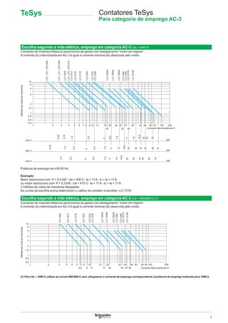 7
Escolha segundo a vida elétrica, emprego em categoria AC-3 (Ue y 440 V)
Comando de motores trifásicos assíncronos de gaiola com desligamento “motor em regime”.
A corrente (Ic) interrompida em AC-3 é igual à corrente nominal (Ie) absorvida pelo motor.
Potência de emprego em kW-50 Hz.
Exemplo:
Motor assíncrono com P = 5,5 kW - Ue = 400 V - Ie = 11 A - Ic = Ie = 11 A
ou motor assíncrono com P = 5,5 kW - Ue = 415 V - Ie = 11 A - Ic = Ie = 11 A
3 milhões de ciclos de manobras desejadas.
As curvas de escolha acima determinam o calibre do contator a escolher: LC1 D18.
Escolha segundo a vida elétrica, emprego em categoria AC-3 (Ue = 660/690 V) (1)
Comando de motores trifásicos assíncronos de gaiola com desligamento “motor em regime”.
A corrente (Ic) interrompida em AC-3 é igual à corrente nominal (Ie) absorvida pelo motor.
(1) Para Ue = 1000 V, utilizar as curvas 660/690 V, sem ultrapassar a corrente de emprego correspondente à potência de emprego indicada para 1000 V.
21 3 4 5 6 7 8 9 10 12 16
18
20 3025
32 40
37 50 65 80 11595 150
0,5
0,6
0,8
1
1,5
2
4
6
8
10
LC1-D09
LC1,LP1,LP4K09
LC1,LP1,LP4K06
LC1D12
LC1K16
LC1,LP1,LP4K12
LC1D18
LC1D25
LC1D32
LC1D38
LC1D40A
LC1D50A
LC1D65A
LC1D80
LC1D95
LC1D115
LC1D150
200
0,55
0,75
1,5
2,2
3
4
5,5
7,5
11
15
18,5
22
25
30
230 V
400 V
0,75
1,5
2,2
4
5,5
7,5
11
15
18,5
22
30
37
kW
1,5
2,2
5,5
7,5
11
15
18,5
22
37
45
55
75
30
440 V kW
kW
45
55
75
Milhõesdeciclosdemanobras
Corrente interrompida em A
0,6
0,8
1
1,5
2
3
4
6
8
10
LC1D09
LC1D12
LC1D18
LC1D25
LC1D32,
LC1D38
LC1D40A
LC1D50A
LC1D65A
LC1D80
LC1D95
LC1D115
LC1D150
2001 2 3 4 5 6 7 8
96,6
10
11
15
17
20
22 35
33 40
42 48
50 60 9080 100
Milhõesdeciclosdemanobras
Corrente interrompida em A
Contatores TeSys
Para categoria de emprego AC-3
TeSys
 