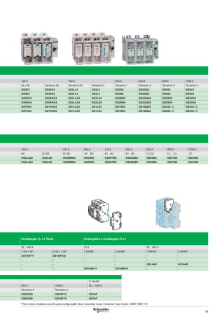 79
125 A 160 A 250 A 400 A 630 A 1250 A
22 x 58 Tamanho 00 Tamanho 00 Tamanho 0 Tamanho 1 Tamanho 2 Tamanho 3 Tamanho 4
GS2K3 GS2KK3 GS2LL3 GS2L3 GS2N3 GS2QQ3 GS2S3 GS2V3
GS2K4 GS2KK4 GS2LL4 GS2L4 GS2N4 GS2QQ4 GS2S4 GS2V4
GS2KG3 GS2KKG3 GS2LLG3 GS2LG3 GS2NG3 GS2QQG3 GS2SG3 GS2VG3
GS2KG4 GS2KKG4 GS2LLG4 GS2LG4 GS2NG4 GS2QQG4 GS2SG4 GS2VG4
GS1KD3 GS1KKD3 GS1LLD3 GS1LD3 GS1ND3 GS1QQD3 GS2S3 (3) GS2V3 (3)
GS1KD4 GS1KKD4 GS1LLD4 GS1LD4 GS1ND4 GS1QQD4 GS2S4 (3) GS2V4 (3)
160 A 200 A 250 A 315 A 400 A 630 A 800 A 1250 A
A4 B1-B2 B1-B2 B1…B3 B1…B3 B1…B4 C1-C2 C1…C3 D1
GS2LLB3 GS2LB3 GS2MMB3 GS2NB3 GS2PPB3 GS2QQB3 GS2SB3 GS2TB3 GS2VB3
GS2LLB4 GS2LB4 GS2MMB4 GS2NB4 GS2PPB4 GS2QQB4 GS2SB4 GS2TB4 GS2VB4
Sinalização O, I e Teste Antecipado e sinalização O e I
50…400 A 32 A 50…400 A
1 NA + NF 2 NA + 2 NF 1 NA/NF 2 NA/NF 1 NA/NF 2 NA/NF
GS1ANT11 GS1ANT22 – – – –
– – – – – –
– – – – GS1AM1 GS1AM2
– – GS1AM111 GS1AM211 – –
2º NA/NF
630 A 1250 A 50…1250 A
Tamanho 3 Tamanho 4 –
GS2AF63 GS2AF73 GS1AF
GS2AF64 GS2AF74 GS1AF
* Para outros modelos e auxílio para conﬁguração, favor consultar nosso Customer Care Center: 0800 7289 110
 