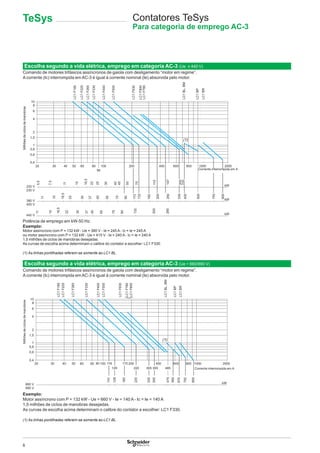 8
20 30 40 50 60 80
90
100 400 800 1000 2000
(1)
600
0,4
0,8
1
1,5
2
4
6
8
10
5,5
7,5
11
15
18,5
22
25
30
40
55
110
11
15
18,5
22
30
37
45
55
75
90
110
132
160
200
250
335
400
500
750
900
11
15
18,5
22
30
37
45
55
75
90
132
200
285
45
75
200
220
147
220 V
230 V
kW
kW
kW
380 V
400 V
440 V
LC1F185
LC1F225
LC1F265
LC1F330
LC1F400
LC1F500
LC1F780
LC1F630
LC1F800
LC1BP
LC1BR
LC1BL,BM
0,6
200
Milhõesdeciclosdemanobras
Escolha segundo a vida elétrica, emprego em categoria AC-3 (Ue y 440 V)
Comando de motores trifásicos assíncronos de gaiola com desligamento “motor em regime”.
A corrente (Ic) interrompida em AC-3 é igual à corrente nominal (Ie) absorvida pelo motor.
Potência de emprego em kW-50 Hz.
Exemplo:
Motor assíncrono com P = 132 kW - Ue = 380 V - Ie = 245 A - Ic = Ie = 245 A
ou motor assíncrono com P = 132 kW - Ue = 415 V - Ie = 240 A - Ic = Ie = 240 A
1,5 milhões de ciclos de manobras desejadas.
As curvas de escolha acima determinam o calibre do contator a escolher: LC1 F330.
(1) As linhas pontilhadas referem-se somente ao LC1 BL.
Escolha segundo a vida elétrica, emprego em categoria AC-3 (Ue = 660/690 V)
Comando de motores trifásicos assíncronos de gaiola com desligamento “motor em regime”.
A corrente (Ic) interrompida em AC-3 é igual à corrente nominal (Ie) absorvida pelo motor.
Exemplo:
Motor assíncrono com P = 132 kW - Ue = 660 V - Ie = 140 A - Ic = Ie = 140 A
1,5 milhões de ciclos de manobras desejadas.
As curvas de escolha acima determinam o calibre do contator a escolher: LC1 F330.
(1) As linhas pontilhadas referem-se somente ao LC1 BL
Corrente interrompida em A
0,6
0,8
1
1,5
2
4
6
8
10
20 30 40 50 60 80 90 100 400 800 1000 2000200 600118
129
170
220 305 355 485
LC1F185
LC1F225
LC1F265
LC1F330
LC1F400
LC1F500
LC1F780
LC1F800
LC1F630
LC1BP
LC1BR
LC1BL,BM
0,4
kW
110
160
355
335
129
220
670
750
900
475
560
660 V
690 V
(1)
Milhõesdeciclosdemanobras
Corrente interrompida em A
Contatores TeSys
Para categoria de emprego AC-3
TeSys
 