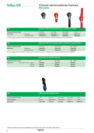 80
TeSys GS Chaves seccionadoras fusíveis
Manoplas
Tipo Manoplas IP65 para operação externa, montadas no frontal
Corrente nominal da chave 32…63 A 100…400 A 630…800 A 1250 A
Referências Preta/cinza GS2AH510 (1) GS2AH530 (1) GS2AH550 GS2AH570
Vermelha/amarela GS2AH520 (1) GS2AH540 (1) GS2AH560 GS2AH580
(1) Para manoplas externas no frontal com dispositivo de Teste, inserir a letra T na referência. Exemplo: GS2AH510 torna-se GS2AHT510
Tipo Manoplas IP65 para operação externa, montadas na lateral direita (2)
Corrente nominal da chave 32…63 A 100…400 A 630…1250 A
Referências Preta/cinza GS2AH210 GS2AH230 GS2AH250
Vermelha/amarela GS2AH220 GS2AH240 GS2AH260
(2) Para manoplas externas montadas na lateral esquerda, substituir o número 2 na referência por 3. Exemplo: GS2AH210 torna-se GS2AH310
Tipo Eixos para as manoplas externas
Corrente nominal da chave 32 A 50…400 A 630…1250 A
Referências Comprimento do eixo 200 mm GS2AE82 GS2AE22 GS2AE52
320 mm GS2AE8 GS2AE2 GS2AE5
400 mm GS2AE81 GS2AE21 GS2AE51
Tipo Manoplas para operação direta
Corrente nominal da chave 32 A 50 e 63 A 100…400 A 630 e 800 A 1250 A
Tipo de operador Frontal Lateral direita Lateral direita Frontal Frontal
Referências GS1AH103 GS1AH01 GS1AH02 GS2AH104 GS2AH105
* Para outros modelos e auxílio para conﬁguração, favor consultar nosso Customer Care Center: 0800 7289 110
 