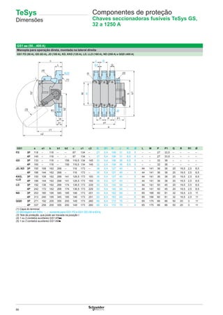 86
GS1 ●● (50…400 A)
Manopla para operação direta, montada na lateral direita
GS1 FD (50 A), GD (63 A), JD (100 A), KD, KKD (125 A), LD, LLD (160 A), ND (250 A) e QQD (400 A)
R
G1
Ø
M
70°
P P P1
b
b2
b1
a1
a
K(2)
J G
R1
31
c
L
c1
c2
(1)
(4)
(5)
Q
H
(3)
I
O
GS1 a a1 b b1 b2 c c1 c2 G G1 H J K Ø L M P P1 Q R R1 Ø
FD 3P 118 – 118 – – 87 134 – 27 5,4 106 31 6,5 5 – – 27 33,5 – – – –
4P 145 – 118 – – 87 134 – 27 5,4 106 31 6,5 5 – – 27 33,5 – – – –
GD 3P 133 – 118 – 159 116,5 134 145 32 5,4 106 36 6,5 5 – – 32 36 – – – –
4P 165 – 118 – 159 116,5 134 145 32 5,4 106 36 6,5 5 – – 32 36 – – – –
JD, KD 3P 150 108 162 268 – 116 173 – 36 5,4 127 40 – 5 44 141 36 38 20 19,5 2,5 8,5
4P 186 144 162 268 – 116 173 – 36 5,4 127 40 – 5 44 141 36 38 20 19,5 2,5 8,5
KKD,
LLD
3P 150 108 162 268 141 126,5 173 193 36 5,4 127 40 – 5 44 141 36 38 20 19,5 2,5 8,5
4P 186 144 162 268 141 126,5 173 193 36 5,4 127 40 – 5 44 141 36 38 20 19,5 2,5 8,5
LD 3P 192 136 162 268 174 136,5 173 229 50 5,4 140 54 – 5 44 141 50 45 20 19,5 2,5 8,5
4P 242 172 162 268 174 136,5 173 229 50 5,4 140 54 – 5 44 141 50 45 20 19,5 2,5 8,5
ND 3P 253 180 195 345 185 146 173 251 60 6,4 162 64 – 6 65 166 60 81 32 19,5 2,5 11
4P 313 240 195 345 185 146 173 251 60 6,4 162 64 – 6 65 166 60 81 32 19,5 2,5 11
QQD 3P 271 192 205 355 200 149 173 260 66 6,4 172 70 – 6 65 175 66 86 50 20 3 11
4P 337 258 205 355 200 149 173 260 66 6,4 172 70 – 6 65 175 66 86 50 20 3 11
(1) Capa do terminal.
(2) Montagem em trilho 5 somente para GS1 FD e GS1 GD (50 e 63 A).
(3) Tela de proteção, que pode ser travada na posição I.
(4) 1 ou 2 contatos auxiliares GS1 AFpp.
(5) 1 ou 2 contatos auxiliares GS1 AMp.
Componentes de proteção
Chaves seccionadoras fusíveis TeSys GS,
32 a 1250 A
TeSys
Dimensões
 