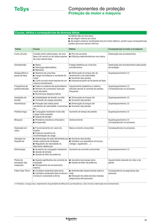 89
Componentes de proteção
Proteção de motor e máquina
TeSys
Causas, efeitos e consequências de diversas falhas
As falhas são de dois tipos:
b de origem interna ao motor
b de origem externa: localizadas fora do motor elétrico, porém suas consequências
podem provocar danos internos
Falhas Causas Efeitos Consequências no motor e na máquina
Curto-circuito Contato entre várias fases, de uma
fase e do neutro ou de várias espiras
de uma mesma fase.
b Pico de corrente
b Esforços eletrodinâmicos nos cabos
Destruição dos enrolamentos
Sobretensão b Raios
b Descarga eletrostática
b Manobra
Fadiga dielétrica ao nível dos
enrolamentos
Destruição dos enrolamentos pela perda
de isolação
Desequilíbrio e
perda de fase
b Abertura de uma fase
b Carga monofásica a montante do
motor
b Curto-circuito entre espiras de um
mesmo enrolamento
b Diminuição do torque útil, do
rendimento e da velocidade
b Aumento das perdas
b Impossível partir se há perda de fase
Superaquecimento (1)
Frequência de
partida elevada
b Falha no sistema de automatismo
b Número de comandos manuais
muito elevados
b Numerosos disparos falhos
Aquecimento estatórico e rotórico
elevado devido à corrente de partida
frequente
Superaquecimento (1)
Consequências no processo
Variações de
tensão
b Instabilidade da tensão na rede
b Conexão de cargas pesadas
b Diminuição do torque útil
b Aumento das perdas
Superaquecimento (1)
Harmônicos b Poluição das redes pelos
variadores de velocidade, inversores,
etc...
b Diminuição do torque útil
b Aumento das perdas
Superaquecimento (1)
Partida longa b Conjugado resistente muito alto
(carga muito pesada)
b Queda de tensão
Aumento do tempo de partida Superaquecimento (1)
Bloqueio b Problema mecânico (triturador)
b Emperrado
Sobrecorrente Superaquecimento (1)
Consequências no processo
Operação em
vazio
b Funcionamento em vazio da
bomba
b Ruptura mecânica da
movimentação da carga
Baixa corrente consumida Consequências no processo
Variação da
frequência
b Sobrecarga da rede alimentada por
fontes autônomas limitadas
b Regulador de velocidade do
alternador defeituoso
b Aumento das perdas
b Interfere nos aparelhos síncronos
(relógio, registrador, ...)
–
Sobrecarga b Aumento do conjugado resistente
b Queda de tensão
b Queda do fator de potência
Aumento da corrente consumida Superaquecimento (1)
Perda de
excitação das
máquinas
b Queda signiﬁcativa da corrente de
excitação
b Rompimento do enrolamento
rotórico
b Aumento da energia ativa
b Queda do fator de potência
Aquecimento elevado do rotor e da
gaiola
Falta Fase-Terra b Contatos acidentais fase-terra
b Contatos acidentais fase-invólucro
(invólucro conectado à terra)
b Sobretensão desenvolvida sobre a
rede
b Elevação do potencial das massas
(segurança das pessoas)
Consequência na segurança das
pessoas
(1) Portanto, a longo prazo, dependendo da gravidade da falha e/ou sua frequência, curto-circuito e destruição dos enrolamentos.
 