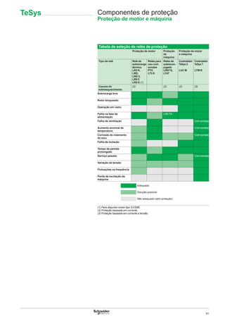 91
Tabela de seleção de relés de proteção
Proteção de motor Proteção
de
máquina
Proteção de motor
e máquina
Tipo de relé Relé de
sobrecarga
térmica
LR2 K,
LRD,
LRD 3,
LR9 F,
LR9 D (1)
Relés para
uso com
sondas
PTC
LT3 S
Relés de
sobrecon-
jugado
LR97 D,
LT47
Controlador
TeSys U
LUC M
Controlador
TeSys T
LTM R
Causas do
sobreaquecimento
(2) (2) (2) (3)
Sobrecarga leve
Rotor bloqueado
Operação em vazio
Falha na fase de
alimentação
LR9 7D
Falha de ventilação Com sondas
Aumento anormal de
temperatura
Com sondas
Corrosão do rolamento
do eixo
Com sondas
Falha de isolação
Tempo de partida
prolongado
Serviço pesado Com sondas
Variação da tensão
Flutuações na frequência
Perda de excitação da
máquina
Adequado
Solução possível
Não adequado (sem proteção)
(1) Para disjuntor-motor tipo GV2ME.
(2) Proteção baseada em corrente.
(3) Proteção baseada em corrente e tensão.
Componentes de proteção
Proteção de motor e máquina
TeSys
 