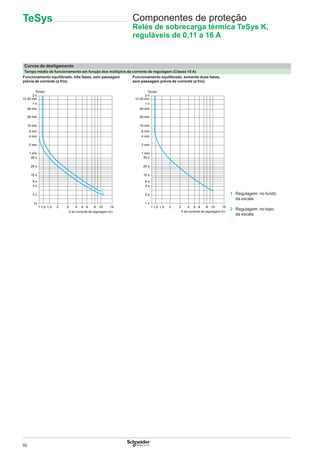 92
Curvas de desligamento
Tempo médio de funcionamento em função dos múltiplos da corrente de regulagem (Classe 10 A)
Funcionamento equilibrado, três fases, sem passagem
prévia de corrente (a frio)
Funcionamento equilibrado, somente duas fases,
sem passagem prévia de corrente (a frio)
1 Regulagem: no fundo
da escala
2 Regulagem: no topo
da escala
2 h
1h 20 min
1 h
40 min
20 min
10 min
6 min
4 min
2 min
1 min
40 s
20 s
10 s
6 s
4 s
2 s
1s
1 1,2 1,5 2 3 4 5 6 8 10 15
1
2
Tempo
X da corrente de regulagem (Ir)
2 h
1h 20 min
1 h
40 min
20 min
10 min
6 min
4 min
2 min
1 min
40 s
20 s
10 s
6 s
4 s
2 s
1 s
1 1,2 1,5 2 3 4 5 6 8 10 15
Tempo
X da corrente de regulagem (Ir)
Componentes de proteção
Relés de sobrecarga térmica TeSys K,
reguláveis de 0,11 a 16 A
TeSys
 