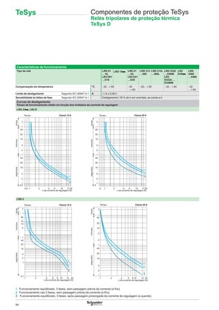 94
Características de funcionamento
Tipo de relé LRD 01
…16,
LR3 D01
…D16
LRD 15pp LRD 21
…35,
LR3 D21
…D35
LRD 313
…365
LRD 313L
…365L
LRD 3322
…33696
LR3
D3322 …
D33696
LR2
D35pp
LRD
4365
…4369
Compensação em temperatura °C - 20…+ 60 - 30
…+ 60
- 20…+ 60 - 30…+ 60 - 20
…+ 60
Limite de desligamento Segundo IEC 60947-4-1 A 1,14 ± 0,06 Ir
Sensibilidade às faltas de fase Segundo IEC 60947-4-1 Desligamento I 30 % de Ir em uma fase, as outras a Ir.
Curvas de desligamento
Tempo de funcionamento médio em função dos múltiplos da corrente de regulagem
LRD 33pp, LR2 D
2
1
40
20
10
4
2
1
40
20
10
4
2
1
0,8
0,8 1 2 4 6 10 1720
1
3
2
Classe 10 ATempo
x da corrente de regulagem (Ir)
segundosminutoshoras
2
1
40
20
10
4
2
1
40
20
10
4
2
1
0,
0, 1 2 4 6 10 1720
1
3
2
Classe 20 ATempo
x da corrente de regulagem (Ir)
segundosminutoshoras
LRD 3
0,1
1
2
4
10
20
40
1
5
10
15
50
1
2
1 2 4 6 8 10 14 20
1
3
2
Classe 10 ATempo
x da corrente de regulagem (Ir)
segundosminutoshoras
1
2
4
10
20
40
1
2
5
10
20
40
1
2
1 2 4 6 8 10 15 20
1
3
2
Classe 20 ATempo
x da corrente de regulagem (Ir)
segundosminutoshoras
1  Funcionamento equilibrado, 3 fases, sem passagem prévia da corrente (a frio).
2  Funcionamento nas 2 fases, sem passagem prévia da corrente (a frio).
3 Funcionamento equilibrado, 3 fases, após passagem prolongada da corrente de regulagem (a quente).
Componentes de proteção TeSys
Relés tripolares de proteção térmica
TeSys D
TeSys
 