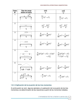 GUIA DIDÁCTICA; ESTRUCTURAS I ARQUITECTURA



   Caso       Tipo de carga
    N°        Sobre el tramo
    1                     P
                 a        b                                 2           2
                    L                                                                                    2               2




     2
                      w N/m                             3               2                            3                   2

                                                    4               4                            4                   4
                          L

     3
                                           8                    8
                                                        3                       2           7        3
                                                                                                                 7               2
                                           60                   30
                          L                                                                 60                   30

     4
                                           7                    7
                                                        3                       2           8        3
                                                                                                                 8               2
                                           60                   30
                                                                                            60                   30
                          L

     5
                                            2       2           2               2       2            2           2           2
                  a               b             2                                   2                    2
                                      4                                                     4
                                                                        2                        2           2           2
                                                                                                     2
                      c           d

     6

                                                                                            5                    5
                                           5            3
                                                                5               2
                                                                                                     3                           2
                                                                                            32                   16
               L/2            L/2          32                   16

     7
              a               b                                 2           2
                                                        3                                                        2           2
                                                                                                         3
                          L



1.9.1.3 Aplicación de la ecuación de los tres momentos
A continuación se verá algunos ejemplos y la aplicación de la ecuación de los tres
momentos a la determinación de las reacciones a partir de los momentos hallados.



                                          UNIVERSIDAD TÉCNICA PARTICULAR DE LOJA
                                                                                                                                 29
 