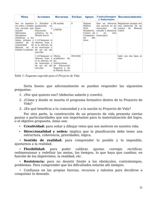 Meta Acciones Recursos Fechas Apoyo Contratiempos
y Soluciones
Reconocimiento
Ser un maestro
en artes y fundar
una escuela que
enseñe
diferentes
disciplinas
artisticas, a los
niños, jóvenes y
adultos de la
comunidad de
Bejuma en el
Estado Carabobo
1) Estudiar y
graduarme en
Artes o
Educación
artistica en la
Misión Sucre
1.1)Chequear si
ofrecen esas y
si la ofrecen en
mi municipio y
de ser así me
inscribo
Mi sueldo 0 Esposa,
Padres,
Prof.
Humberto,
Centro de
Computaci
ón del
liceo
Que no ofrezcan
esa carrera en mi
municipio (la
estudio a distancia
o en otro
municipio)
Regalarme aunque sea
una imitación de un
cuadro de Manuel
Cabré
UNESR
1.1)Chequear si
ofrecen esas y
si la ofrecen en
mi municipio y
de ser así me
inscribo
Oferta
académica de
las
Instituciones
de Educación
Superior y de
la Misión Sucre
09/10/04 Salir con mis hijos al
cine.
Table 1: Esquema sugerido para el Proyecto de Vida
Sería bueno que adicionalmente se puedan responder las siguientes
preguntas:
1. ¿Por qué quieres eso? (deberías saberlo y creerlo).
2. ¿Cómo y donde se inserta el programa formativo dentro de tu Proyecto de
Vida?
3. ¿En qué beneficia a tu comunidad y a la nación tu Proyecto de Vida?
Por otra parte, la construcción de un proyecto de vida presenta ciertas
pautas o particularidades que son importantes para la materialización del logro,
o el objetivo propuesto, éstas son:
• Creatividad: para soñar y dibujar retos que nos motiven en nuestra vida.
• Direccionalidad y orden: implica que la planificación debe tener una
estructura, coherencia, prioridades, lógica.
• Sentido de realidad: para comprender lo posible y lo imposible,
ajustarnos a la realidad.
• Flexibilidad: para poder calibrar, ajsutar, corregir, rectificar,
redimensionar y redefinir las metas, los tiempos, lo que haya que cambiar, en
función de los imprevistos, la realidad, etc.
• Resistencia: para no desistir frente a los obstáculos, contratiempos,
problemas. Para comprender que las dificultades estarán allí siempre.
• Confianza en las propias fuerzas, recursos y talentos para decidirse a
conquistar lo deseado.
21
 