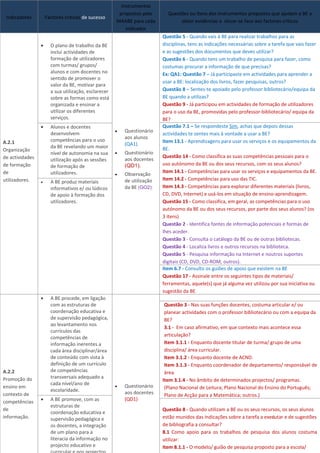 4
Indicadores Factores críticos de sucesso
Instrumentos
propostos pelo
MAABE para cada
Indicador
Questões ou Itens dos Instrumentos propostos que ajudam a BE a
obter evidências e situar-se face aos factores críticos
A.2.1
Organização
de actividades
de formação
de
utilizadores.
• O plano de trabalho da BE
inclui actividades de
formação de utilizadores
com turmas/ grupos/
alunos e com docentes no
sentido de promover o
valor da BE, motivar para
a sua utilização, esclarecer
sobre as formas como está
organizada e ensinar a
utilizar os diferentes
serviços.
• Alunos e docentes
desenvolvem
competências para o uso
da BE revelando um maior
nível de autonomia na sua
utilização após as sessões
de formação de
utilizadores.
• A BE produz materiais
informativos e/ ou lúdicos
de apoio à formação dos
utilizadores.
• Questionário
aos alunos
(QA1).
• Questionário
aos docentes
(QD1).
• Observação
de utilização
da BE (GO2).
Questão 5 - Quando vais à BE para realizar trabalhos para as
disciplinas, tens as indicações necessárias sobre a tarefa que vais fazer
e as sugestões dos documentos que deves utilizar?
Questão 6 - Quando tens um trabalho de pesquisa para fazer, como
costumas procurar a informação de que precisas?
Ex: QA1: Questão 7 – Já participaste em actividades para aprender a
usar a BE: localização dos livros, fazer pesquisas, outros?
Questão 8 – Sentes-te apoiado pelo professor bibliotecário/equipa da
BE quando a utilizas?
Questão 9 - Já participou em actividades de formação de utilizadores
para o uso da BE, promovidas pelo professor-bibliotecário/ equipa da
BE?
Questão 7.1 – Se respondeste Sim, achas que depois dessas
actividades te sentes mais à vontade a usar a BE?
Item 13.1 - Aprendizagens para usar os serviços e os equipamentos da
BE.
Questão 14 - Como classifica as suas competências pessoais para o
uso autónomo da BE ou dos seus recursos, com os seus alunos?
Item 14.1 - Competências para usar os serviços e equipamentos da BE.
Item 14.2 - Competências para uso das TIC.
Item 14.3 - Competências para explorar diferentes materiais (livros,
CD, DVD, Internet) e usá-los em situação de ensino-aprendizagem.
Questão 15 - Como classifica, em geral, as competências para o uso
autónomo da BE ou dos seus recursos, por parte dos seus alunos? (os
3 itens)
Questão 2 - Identifica fontes de informação potenciais e formas de
lhes aceder.
Questão 3 - Consulta o catálogo da BE ou de outras bibliotecas.
Questão 4 - Localiza livros e outros recursos na biblioteca.
Questão 5 - Pesquisa informação na Internet e noutros suportes
digitais (CD, DVD, CD-ROM, outros).
Item 6.7 - Consulto os guiões de apoio que existem na BE
Questão 17 - Assinale entre os seguintes tipos de materiais/
ferramentas, aquele(s) que já alguma vez utilizou por sua iniciativa ou
sugestão da BE
A.2.2
Promoção do
ensino em
contexto de
competências
de
informação.
• A BE procede, em ligação
com as estruturas de
coordenação educativa e
de supervisão pedagógica,
ao levantamento nos
currículos das
competências de
informação inerentes a
cada área disciplinar/área
de conteúdo com vista à
definição de um currículo
de competências
transversais adequado a
cada nível/ano de
escolaridade.
• A BE promove, com as
estruturas de
coordenação educativa e
supervisão pedagógica e
os docentes, a integração
de um plano para a
literacia da informação no
projecto educativo e
• Questionário
aos docentes
(QD1)
Questão 3 - Nas suas funções docentes, costuma articular e/ ou
planear actividades com o professor bibliotecário ou com a equipa da
BE?
3.1 - Em caso afirmativo, em que contexto mais acontece essa
articulação?
Item 3.1.1 - Enquanto docente titular de turma/ grupo de uma
disciplina/ área curricular.
Item 3.1.2 - Enquanto docente de ACND.
Item 3.1.3 - Enquanto coordenador de departamento/ responsável de
área.
Item 3.1.4 - No âmbito de determinados projectos/ programas.
(Plano Nacional de Leitura; Plano Nacional do Ensino do Português;
Plano de Acção para a Matemática; outros.)
Questão 8 - Quando utilizam a BE ou os seus recursos, os seus alunos
estão munidos das indicações sobre a tarefa a executar e de sugestões
de bibliografia a consultar?
8.1 Como apoio para os trabalhos de pesquisa dos alunos costuma
utilizar:
Item 8.1.1 - O modelo/ guião de pesquisa proposto para a escola/
 
