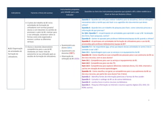 4
Indicadores Factores críticos de sucesso
Instrumentos propostos
pelo MAABE para cada
Indicador
Questões ou Itens dos Instrumentos propostos que ajudam a BE a obter evidências e
situar-se face aos factores críticos
A.2.1 Organização
de actividades de
formação de
utilizadores.
 O plano de trabalho da BE inclui
actividades de formação de
utilizadores com turmas/ grupos/
alunos e com docentes no sentido de
promover o valor da BE, motivar para
a sua utilização, esclarecer sobre as
formas como está organizada e
ensinar a utilizar os diferentes
serviços.
 Questionário aos
alunos (QA1).
 Questionário aos
docentes (QD1).
 Observação de
utilização da BE (GO2).
Questão 5 - Quando vais à BE para realizar trabalhos para as disciplinas, tens as indicações
necessárias sobre a tarefa que vais fazer e as sugestões dos documentos que deves
utilizar?
Questão 6 - Quando tens um trabalho de pesquisa para fazer, como costumas procurar a
informação de que precisas?
Ex: QA1: Questão 7 – Já participaste em actividades para aprender a usar a BE: localização
dos livros, fazer pesquisas, outros?
Questão 8 – Sentes-te apoiado pelo professor bibliotecário/equipa da BE quando a utilizas?
Questão 9 - Já participou em actividades de formação de utilizadores para o uso da BE,
promovidas pelo professor-bibliotecário/ equipa da BE?
 Alunos e docentes desenvolvem
competências para o uso da BE
revelando um maior nível de
autonomia na sua utilização após as
sessões de formação de utilizadores.
Questão 7.1 – Se respondeste Sim, achas que depois dessas actividades te sentes mais à
vontade a usar a BE?
Item 13.1 - Aprendizagens para usar os serviços e os equipamentos da BE.
Questão 14 - Como classifica as suas competências pessoais para o uso autónomo da BE ou
dos seus recursos, com os seus alunos?
Item 14.1 - Competências para usar os serviços e equipamentos da BE.
Item 14.2 - Competências para uso das TIC.
Item 14.3 - Competências para explorar diferentes materiais (livros, CD, DVD, Internet) e
usá-los em situação de ensino-aprendizagem.
Questão 15 - Como classifica, em geral, as competências para o uso autónomo da BE ou
dos seus recursos, por parte dos seus alunos? (os 3 itens)
Questão 2 - Identifica fontes de informação potenciais e formas de lhes aceder.
Questão 3 - Consulta o catálogo da BE ou de outras bibliotecas.
Questão 4 - Localiza livros e outros recursos na biblioteca.
Questão 5 - Pesquisa informação na Internet e noutros suportes digitais (CD, DVD, CD-
ROM, outros).
 
