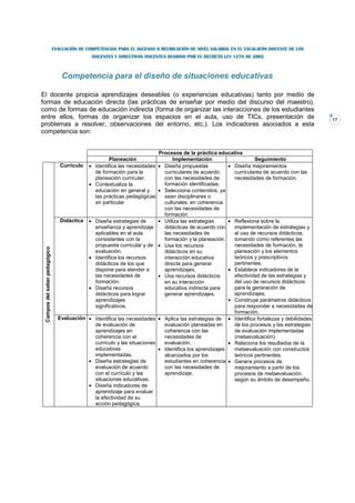 EVALUACIÓN DE COMPETENCIAS PARA EL ASCENSO O REUBICACIÓN DE NIVEL SALARIAL EN EL ESCALAFÓN DOCENTE DE LOS
                                               DOCENTES Y DIRECTIVOS DOCENTES REGIDOS POR EL DECRETO LEY 1278 DE 2002



                                   Competencia para el diseño de situaciones educativas

El docente propicia aprendizajes deseables (o experiencias educativas) tanto por medio de
formas de educación directa (las prácticas de enseñar por medio del discurso del maestro),
como de formas de educación indirecta (forma de organizar las interacciones de los estudiantes
entre ellos, formas de organizar los espacios en el aula, uso de TICs, presentación de                                                        17
problemas a resolver, observaciones del entorno, etc.). Los indicadores asociados a esta
competencia son:


                                                                          Procesos de la práctica educativa
                                                     Planeación                 Implementación                     Seguimiento
                                  Currículo • Identifica las necesidades • Diseña propuestas            • Diseña mejoramientos
                                              de formación para la          curriculares de acuerdo       curriculares de acuerdo con las
                                              planeación curricular.        con las necesidades de        necesidades de formación.
                                            • Contextualiza la              formación identificadas.
                                              educación en general y      • Selecciona contenidos, ya
                                              las prácticas pedagógicas     sean disciplinares o
                                              en particular                 culturales, en coherencia
                                                                            con las necesidades de
                                                                            formación
                                  Didáctica • Diseña estrategias de       • Utiliza las estrategias     • Reflexiona sobre la
                                              enseñanza y aprendizaje       didácticas de acuerdo con     implementación de estrategias y
                                              aplicables en el aula         las necesidades de            el uso de recursos didácticos,
                                              consistentes con la           formación y la planeación.    tomando como referentes las
                                              propuesta curricular y de • Usa los recursos                necesidades de formación, la
 Campos del saber pedagógico




                                              evaluación.                   didácticos en su              planeación y los elementos
                                            • Identifica los recursos       interacción educativa         teóricos y prescriptivos
                                              didácticos de los que         directa para generar          pertinentes.
                                              dispone para atender a        aprendizajes.               • Establece indicadores de la
                                              las necesidades de          • Usa recursos didácticos       efectividad de las estrategias y
                                              formación.                    en su interacción             del uso de recursos didácticos
                                            • Diseña recursos               educativa indirecta para      para la generación de
                                              didácticos para lograr        generar aprendizajes.         aprendizajes.
                                              aprendizajes                                              • Construye parámetros didácticos
                                              significativos.                                             para responder a necesidades de
                                                                                                          formación.
                                 Evaluación • Identifica las necesidades • Aplica las estrategias de • Identifica fortalezas y debilidades
                                              de evaluación de              evaluación planeadas en       de los procesos y las estrategias
                                              aprendizajes en               coherencia con las            de evaluación implementadas
                                              coherencia con el             necesidades de                (metaevaluación)
                                              currículo y las situaciones   evaluación.                 • Relaciona los resultados de la
                                              educativas                  • Identifica los aprendizajes   metaevaluación con constructos
                                              implementadas.                alcanzados por los            teóricos pertinentes.
                                            • Diseña estrategias de         estudiantes en coherencia • Genera procesos de
                                              evaluación de acuerdo         con las necesidades de        mejoramiento a partir de los
                                              con el currículo y las        aprendizaje.                  procesos de metaevaluación,
                                              situaciones educativas.                                     según su ámbito de desempeño.
                                            • Diseña indicadores de
                                              aprendizaje para evaluar
                                              la efectividad de su
                                              acción pedagógica.
 