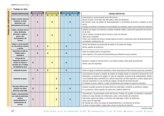 112
CAPÍTULO II: Unidades de obra
B = Baja M = Media A = Alta LD = Ligeramente Dañino D = Dañino ED = Extremadamente Dañino T = Trivial TO = Tolerable MO = Moderado I = Importante IN = Intolerable
II Trabajo en obra
MAGNITUD DEL RIESGOCONSECUENCIASPROBABILIDAD
RIESGOS IDENTIFICADOS MEDIDAS PREVENTIVAS
B M A LD D ED T TO MO I IN
Caídas al mismo nivel por
tropiezos, al salvar
obstáculos o por
deslizamiento del terreno
X X X
Caídas a distinto nivel al
salvar obstáculos,
descender a zanjas o
pozos o por
deslizamientos del
terreno
X X X
Golpes y cortes durante
la colocación de estacas
y varillas
X X X
Exposición al ruido en
trabajos junto a
maquinaria
X X X
Proyección de
fragmentos durante el
clavado de estacas o
causados por el trabajo
de maquinaria cerca
X X X
Inhalación de polvo X X X
Inhalación de gases X X X
Descarga eléctrica por
contacto con líneas
eléctricas enterradas
X X X
Golpes y aplastamientos
por caída de materiales
sueltos,
desprendimientos o
deslizamientos de
terreno
X X X
- Conocimiento y reconocimiento previo del terreno.
- Buscar accesos y recorridos más adecuados y libres de obstáculos.
- No transitar zonas con peligro de desprendimientos o corrimientos de terreno y señalizar su exis-
tencia.
- Proteger los posibles corrimientos en zonas blandas con entibados, redes u otros medios de contención.
- Señalizar los lugares con desnivel y proteger mediante vallado o protección equivalente los desnive-
les de obra.
- Colocar rampas o escaleras para el acceso a zonas con desnivel.
- Tapar pozos y arquetas.
- Prever vías o medios de acceso y escape seguros en pozos y zanjas para casos de desprendimientos,
corrimientos inundaciones, etc.
- Utilizar herramienta con protección de manos en las tareas de clavado.
- Utilizar guantes de protección.
- Evitar los trabajos junto a la maquinaria.
- Llevar tapones y otra protección equivalente para utilizarla en esas ocasiones.
- Durante el clavado en terrenos duros o con piedras sueltas, llevar gafas de protección.
- Utilizar casco de seguridad.
- Evitar el trabajo en ambientes pulvígenos y llevar mascarillas de filtro mecánico para esas ocasiones.
- Llevar detector de gases o medidor de oxígeno en trabajos donde se sospeche la presencia de con-
taminantes o la ausencia de oxígeno. En caso de comprobar la presencia de contaminantes, identifi-
carlos mediante tubos colorimétricos y utilizar mascarillas con filtro específico o utilizar equipo autó-
nomo de respiración. En caso de falta de oxígeno, introducirlo de forma forzada.
- En trabajos en pozos, elaborar y seguir procedimiento para trabajo en espacios confinados.
- Estudiar la posible presencia de líneas eléctricas enterradas y señalizar su presencia y peligro.
- En su presencia, utilizar guantes de protección y material dieléctrico.
- Conocimiento y reconocimiento previo del terreno. Proteger los posibles corrimientos o desprendi-
mientos en zonas blandas con entibaciones, redes u otros medios de contención.
- Seleccionar lugares de trabajo y recorridos más adecuados y libres de obstáculos.
- Llevar casco de seguridad.
- No transitar por zonas con peligro de desprendimientos o corrimientos de terreno.
- Localizar un lugar estable y seguro para colocar la estación de medición.
TRABAJOSHABITUALES
Continua la tabla...
 