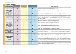 118
CAPÍTULO II: Unidades de obra
B = Baja M = Media A = Alta LD = Ligeramente Dañino D = Dañino ED = Extremadamente Dañino T = Trivial TO = Tolerable MO = Moderado I = Importante IN = Intolerable
MAGNITUD DEL RIESGOCONSECUENCIASPROBABILIDAD
RIESGOS IDENTIFICADOS MEDIDAS PREVENTIVAS
B M A LD D ED T TO MO I IN
II Trabajo de excavación
Atropello por máquina
o camión
X X X
Vuelco de máquina
o camión
X X X
Contacto con líneas
eléctricas aéreas o
enterradas
X X X
Atrapamiento por
corrimiento de tierra
X X X
Proyección de objetos
durante el trabajo
X X X
Caídas de personas
desde la máquina
X X X
Caídas de personas
desde el borde de la
excavación
X X X
- No permanecer en el radio de acción de las máquinas de obra.
- Realizar una plataforma de trabajo para conseguir una operación segura.
- Disponer de información y señalización precisa para la presencia de líneas eléctricas.
- Cuando la zanja tenga más de un metro de profundidad un operario estará esperando afuera. Se dis-
pondrá de escaleras adecuadas. El material de excavación o bien se llevará a vertedero o se deposi-
tará lejos de la zanja.
- Mantener los operarios fuera del radio de acción de la máquina.
- Utilizar los peldaños y asideros para subir y bajar de la máquina.
- Balizar y proteger mediante barandillas el borde de la excavación.
- Subir y bajar utilizando los asideros y los peldaños de la máquina.
- Disponer de información precisa en el caso en que se produzca una situación de esas características.
- Mantener la distancia de seguridad entre la retroexcavadora y los vehículos de obra.
- Mantener las vías de paso regadas para mantener la visibilidad adecuada de las máquinas.
- Es preciso disponer de escaleras de mano cada cierta distancia para garantizar una posible eva-
cuación segura como consecuencia de una inundación producida por rotura de tuberías o por otras
causas.
- Es preciso trabajar con las puertas y las ventanas de la máquina cerradas. Si esto no es posible, sería
necesario utilizar cascos de protección auditiva.
Golpes por o entre
objetos
X X X
Derivados de trabajos en
condiciones
meteorológicas extremas
X X X
Choques contra otros
vehículos
X X X
Derivados de ambientes
pulverulentos
X X X
Inundación X X X
Ruido X X X
TRABAJOSPREVIOS
 