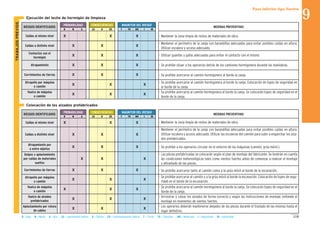 II Colocación de los alzados prefabricados
119
Paso inferior tipo Norten
B = Baja M = Media A = Alta LD = Ligeramente Dañino D = Dañino ED = Extremadamente Dañino T = Trivial TO = Tolerable MO = Moderado I = Importante IN = Intolerable
MAGNITUD DEL RIESGOCONSECUENCIASPROBABILIDAD
RIESGOS IDENTIFICADOS MEDIDAS PREVENTIVAS
B M A LD D ED T TO MO I IN
II Ejecución del lecho de hormigón de limpieza
Caídas al mismo nivel X X X
Caídas a distinto nivel X X X
Contactos con el
hormigón
X X X
Atrapamiento X X X
Corrimientos de tierras X X X
Atropello por máquina
o camión
X X X
Vuelco de máquina
o camión
X X X
- Mantener la zona limpia de restos de materiales de obra.
- Mantener el perímetro de la zanja con barandillas adecuadas para evitar posibles caídas en altura.
Utilizar escalera y acceso adecuado.
- Utilizar guantes y gafas adecuadas para evitar el contacto con el mismo.
- Se prohíbe situar a los operarios detrás de los camiones hormigonera durante las maniobras.
- Se prohíbe acercarse al camión hormigonera al borde la zanja.
- Se prohíbe acercarse al camión hormigonera al borde la zanja. Colocación de topes de seguridad en
el borde de la zanja.
- Se prohíbe acercarse al camión hormigonera al borde la zanja. Se colocarán topes de seguridad en el
borde de la zanja.
TRABAJOSPREVIOS
MAGNITUD DEL RIESGOCONSECUENCIASPROBABILIDAD
RIESGOS IDENTIFICADOS MEDIDAS PREVENTIVAS
B M A LD D ED T TO MO I IN
Caídas al mismo nivel X X X
Caídas a distinto nivel X X X
Atrapamiento por
o entre objetos
X X X
Golpes y aplastamiento
por caídas de materiales
sueltos
X X X
Corrimientos de tierras X X X
Atropello por máquina
o camión
X X X
Vuelco de máquina
o camión
X X X
Vuelco de alzados
prefabricados
X X X
Aplastamiento por rotura
de cables
X X X
- Mantener la zona limpia de restos de materiales de obra.
- Mantener el perímetro de la zanja con barandillas adecuadas para evitar posibles caídas en altura.
Utilizar escalera y acceso adecuado. Utilizar las escaleras del camión para subir a enganchar los alza-
dos prefabricados.
- Se prohíbe a los operarios circular en el entorno de las máquinas (camión, grúa móvil.).
- Las piezas prefabricadas se colocarán según el plan de montaje del fabricante. Se tendrán en cuenta
las condiciones metereológicas tales como vientos fuertes antes de comenzar a realizar el montaje
y atirantado de las piezas.
- Se prohíbe acercarse tanto al camión como a la grúa móvil al borde de la excavación.
- Se prohíbe acercarse al camión y a la grúa móvil al borde la excavación. Colocación de topes de segu-
ridad en el borde de la excavación.
- Se prohíbe acercarse al camión hormigonera al borde la zanja. Se colocarán topes de seguridad en el
borde de la zanja.
- Arriostrar y calzar los alzados de forma correcta y según las instrucciones de montaje, evitando el
montaje en momentos de vientos fuertes.
- Los operarios deberán mantenerse alejados de las piezas durante el traslado de las mismas hasta el
lugar definitivo.
9
 
