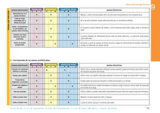 MAGNITUD DEL RIESGOCONSECUENCIASPROBABILIDAD
RIESGOS IDENTIFICADOS MEDIDAS PREVENTIVAS
B M A LD D ED T TO MO I IN
- Utilizar ropa y calzado adecuado utilizando siempre guantes y gafas protectoras para evitar un posi-
ble contacto con partes del cuerpo.
- Utilizar botas con plantilla reforzada, mantener el entorno de trabajo con buen orden y limpieza.
- Emplear gafas de protección durante el vertido de hormigón y su vibrado.
- Se prohíbe acercarse el camión hormigonera al borde la zanja. Es preciso colocar topes de seguridad
en el borde de la zanja.
- Utilizar codales y puntales adecuados asegurándose de que están bien sujetos antes de hormigonar.
- Mantener un buen estado de orden y limpieza.
- Es preciso utilizar accesos y escaleras adecuados.
Contacto con sustancias
caústicas o corrosivas
X X X
Pisadas sobre objetos X X X
Proyección de
fragmentos o partículas
X X X
Atropello por máquina o
camión
X X X
Fallo del encofrado X X X
Caídas al mismo nivel X X X
Caídas a distinto nivel X X X
II Hormigonado de las piezas prefabricadas
MAGNITUD DEL RIESGOCONSECUENCIASPROBABILIDAD
RIESGOS IDENTIFICADOS MEDIDAS PREVENTIVAS
B M A LD D ED T TO MO I IN
Caída de cargas
suspendidas por el
manejo de la grúa
X X X
Caídas y atrapamientos
en extremidades por
caminar sobre la ferralla
X X X
Contacto con líneas
eléctricas aéreas o
enterradas
X X X
Vuelco de alzados
prefabricados
X X X
- Manejar y colocar piezas pesadas entre dos personas manipulándolas con la espalda recta.
- No se permite manipular cargas sobre personas que se encuentren trabando.
- Es necesario colocar tableros de madera u otros elementos para evitar caídas desde la ferralla al
suelo.
- Es preciso disponer de información precisa sobre las líneas eléctricas y su ubicación tanto aéreas
como enterradas.
- Arriostrar y calzar los alzados de forma correcta y según las instrucciones de montaje, evitando el
montaje en momentos de vientos fuertes.
TRABAJOSPREVIOS
121B = Baja M = Media A = Alta LD = Ligeramente Dañino D = Dañino ED = Extremadamente Dañino T = Trivial TO = Tolerable MO = Moderado I = Importante IN = Intolerable
Paso inferior tipo Norten
9
Sobreesfuerzos en el
manejo del hierro
X X X
 