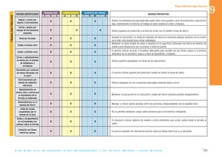 123B = Baja M = Media A = Alta LD = Ligeramente Dañino D = Dañino ED = Extremadamente Dañino T = Trivial TO = Tolerable MO = Moderado I = Importante IN = Intolerable
Paso inferior tipo Norten
MAGNITUD DEL RIESGOCONSECUENCIASPROBABILIDAD
RIESGOS IDENTIFICADOS MEDIDAS PREVENTIVAS
B M A LD D ED T TO MO I IN
- Utilizar los elementos de seguridad adecuados tales como guantes, casco de protección y ropa de tra-
bajo, manteniendo el entorno de trabajo en buen estado de orden y limpieza.
- Utilizar guantes de protección a la hora de cortar con la rotaflex trozos de hierro.
- Durante la colocación y el atado de redondos de hierro es necesario adoptar posturas con la colum-
na lo más recta posible para evitar lumbalgias.
- Mantener un buen estado de orden y limpieza en la superficie, utilizando una hilera de tableros de
madera para desplazarse por la prelosa a modo de pasillo.
- Es preciso utilizar accesos y escaleras adecuados para acceder de una forma segura a la prelosa,
dotándola de un perímetro seguro a base de barandillas y rodapiés.
- Utilizar guantes apropiados a lo largo de las operaciones.
- Es preciso utilizar guantes de protección cuando se realice la tarea de atado.
- Utilizar máquinas con las conexiones adecuadas teniendo toma a tierra.
- Mantener la precaución en la colocación y atado del hierro evitando posibles atrapamientos.
- Manejar y colocar piezas pesadas entre dos personas, manipulándolas con la espalda recta.
- No se permite manipular cargas sobre personas que se encuentren trabajando.
- Es necesario colocar tableros de madera u otros elementos para evitar caídas desde la ferralla al
suelo.
- Es preciso disponer de información precisa sobre las líneas eléctricas y su ubicación.
Golpes y cortes por
objetos y herramientas
X X X
Cortes y golpes por
manejo de herramientas
manuales
X X X
Posturas forzadas X X X
Caídas al mismo nivel X X X
Caídas a distinto nivel X X X
Cortes y aplastamientos
en manos por el manejo
de dobladoras o
cortadoras
X X X
Dermatitis por contacto
de manos desnudas con
el acero
X X X
Electrocuciones por
manejo de máquinas
eléctricas
X X X
Aplastamientos en
brazos, pies y cuerpo por
el movimiento de la
ferralla ya elaborada
X X X
Sobreesfuerzos en el
manejo del hierro
X X X
Caída de cargas
suspendidas por el
manejo de la grúa
Caídas y atrapamientos
en extremidades por
caminar sobre la ferralla
X X X
X X X
Contacto con líneas
eléctricas aéreas
X X X
TRABAJOSPREVIOS 9
 