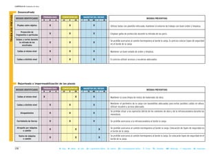 MAGNITUD DEL RIESGOCONSECUENCIASPROBABILIDAD
RIESGOS IDENTIFICADOS MEDIDAS PREVENTIVAS
B M A LD D ED T TO MO I IN
- Mantener la zona limpia de restos de materiales de obra.
- Mantener el perímetro de la zanja con barandillas adecuadas para evitar posibles caídas en altura.
Utilizar escalera y acceso adecuado.
- Se prohíbe situar a los operarios detrás de los camiones de obra y de la retroexcavadora durante las
maniobras.
- Se prohíbe acercarse a la retroexcavadora al borde la zanja.
- Se prohíbe acercarse al camión hormigonera al borde la zanja. Colocación de topes de seguridad en
el borde de la zanja.
- Se prohíbe acercarse al camión hormigonera al borde la zanja. Se colocarán topes de seguridad en el
borde de la zanja.
II Rejunteado e impermeabilización de las piezas
Caídas al mismo nivel X X X
Caídas a distinto nivel X X X
Atrapamientos X X X
Corrimiento de tierras X X X
Atropello por máquina
o camión
X X X
Vuelco de máquina
o camión
X X X
126
CAPÍTULO II: Unidades de obra
B = Baja M = Media A = Alta LD = Ligeramente Dañino D = Dañino ED = Extremadamente Dañino T = Trivial TO = Tolerable MO = Moderado I = Importante IN = Intolerable
MAGNITUD DEL RIESGOCONSECUENCIASPROBABILIDAD
RIESGOS IDENTIFICADOS MEDIDAS PREVENTIVAS
B M A LD D ED T TO MO I IN
- Utilizar botas con plantilla reforzada, mantener el entorno de trabajo con buen orden y limpieza.
- Emplear gafas de protección durante la retirada de los peris.
- Se prohíbe acercarse al camión hormigonera al borde la zanja. Es preciso colocar topes de seguridad
en el borde de la zanja.
- Mantener un buen estado de orden y limpieza.
- Es preciso utilizar accesos y escaleras adecuados.
II Desencofrado
Pisadas sobre objetos X X X
Proyección de
fragmentos o partículas
X X X
Golpes y cortes durante
la retirada de los
encofrados
X X X
Caídas al mismo nivel X X X
Caídas a distinto nivel X X X
TRABAJOSPREVIOS
 