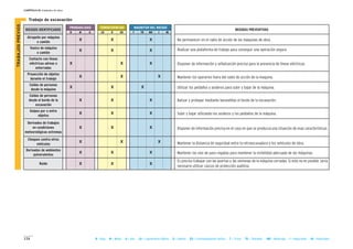 134
CAPÍTULO II: Unidades de obra
B = Baja M = Media A = Alta LD = Ligeramente Dañino D = Dañino ED = Extremadamente Dañino T = Trivial TO = Tolerable MO = Moderado I = Importante IN = Intolerable
MAGNITUD DEL RIESGOCONSECUENCIASPROBABILIDAD
RIESGOS IDENTIFICADOS MEDIDAS PREVENTIVAS
B M A LD D ED T TO MO I IN
II Trabajo de excavación
Atropello por máquina
o camión
X X X
Vuelco de máquina
o camión
X X X
Contacto con líneas
eléctricas aéreas o
enterradas
X X X
Proyección de objetos
durante el trabajo
X X X
Caídas de personas
desde la máquina
X X X
Caídas de personas
desde el borde de la
excavación
X X X
- No permanecer en el radio de acción de las máquinas de obra.
- Realizar una plataforma de trabajo para conseguir una operación segura.
- Disponer de información y señalización precisa para la presencia de líneas eléctricas.
- Mantener los operarios fuera del radio de acción de la maquina.
- Utilizar los peldaños y asideros para subir y bajar de la máquina.
- Balizar y proteger mediante barandillas el borde de la excavación.
- Subir y bajar utilizando los asideros y los peldaños de la máquina.
- Disponer de información precisa en el caso en que se produzca una situación de esas características.
- Mantener la distancia de seguridad entre la retroexcavadora y los vehículos de obra.
- Mantener las vías de paso regadas para mantener la visibilidad adecuada de las máquinas.
- Es preciso trabajar con las puertas y las ventanas de la máquina cerradas. Si esto no es posible, sería
necesario utilizar cascos de protección auditiva.
Golpes por o entre
objetos
X X X
Derivados de trabajos
en condiciones
meteorológicas extremas
X X X
Choques contra otros
vehículos
X X X
Derivados de ambientes
pulverulentos
X X X
Ruido X X X
TRABAJOSPREVIOS
 
