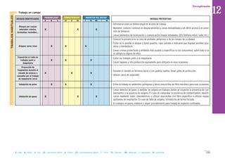 155B = Baja M = Media A = Alta LD = Ligeramente Dañino D = Dañino ED = Extremadamente Dañino T = Trivial TO = Tolerable MO = Moderado I = Importante IN = Intolerable
MAGNITUD DEL RIESGOCONSECUENCIASPROBABILIDAD
RIESGOS IDENTIFICADOS MEDIDAS PREVENTIVAS
B M A LD D ED T TO MO I IN
- Informarse sobre la meteorología en la zona de trabajo.
- Mantener contacto continuo en desplazamientos a zonas deshabitadas o de difícil acceso o en previ-
sión de temporal.
- Llevar elementos de localización y comunicación (mapas detallados, GPS, teléfono móvil, radio, etc.).
- Conocer la presencia en la zona de animales peligrosos y de los riesgos de su ataque.
- Evitar en lo posible el ataque y llevar guantes, ropa, calzado o máscaras que impidan posibles pica-
duras o mordeduras.
- Llevar cremas protectoras y antídotos más usuales o específicos (si los conocemos), sobre todo si se
es alérgico a alguno de ellos.
- Evitar los trabajos junto a la maquinaria.
- Llevar tapones y otra protección equivalente para utilizarla en esas ocasiones.
- Durante el clavado en terrenos duros o con piedras sueltas, llevar gafas de protección.
- Utilizar casco de seguridad.
- Evitar el trabajo en ambientes pulvígenos y llevar mascarillas de filtro mecánico para esas ocasiones.
- Llevar detector de gases o medidor de oxígeno en trabajos donde se sospeche la presencia de con-
taminantes o la ausencia de oxígeno. En caso de comprobar la presencia de contaminantes, identifi-
carlos mediante tubos colorimétricos y utilizar mascarillas con filtro específico o utilizar equipo
autónomo de respiración. En caso de falta de oxígeno, introducirlo de forma forzada.
- En trabajos en pozos, elaborar y seguir procedimiento para trabajo en espacios confinados.
II Trabajo en campo
Riesgos por causas
naturales: vientos,
tormentas, incendios…
X X X
Ataques seres vivos X X X
Exposición al ruido en
trabajos junto a
maquinaria
X X X
Proyección de
fragmentos durante el
clavado de estacas o
causados por el trabajo
de maquinaria cerca
X X X
Inhalación de polvo X X X
Inhalación de gases X X X
TRABAJOSHABITUALES
Terraplenado
12
 
