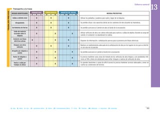 161
Zahorra natural
B = Baja M = Media A = Alta LD = Ligeramente Dañino D = Dañino ED = Extremadamente Dañino T = Trivial TO = Tolerable MO = Moderado I = Importante IN = Intolerable
MAGNITUD DEL RIESGOCONSECUENCIASPROBABILIDAD
RIESGOS IDENTIFICADOS MEDIDAS PREVENTIVAS
B M A LD D ED T TO MO I IN
II Transporte a la traza
Caídas a distinto nivel X X X
Atrapamiento X X X
Corrimientos de tierras X X X
Caída del material
excavado sobre la
máquina
X X X
Contacto con líneas
eléctricas aéreas
X X X
Choques con otros
vehículos
X X X
Atropello por máquina o
camión
X X X
Vuelco de máquina o
camión
X X X
Vuelco o caída por
trabajos en altura
X X X
- Utilizar los peldaños y asideros para subir y bajar de la máquina.
- Se prohíbe situar a los operarios detrás de los camiones de obra durante las maniobras.
- Se prohíbe acercarse al camión de obra al borde de la excavación.
- Utilizar vehículos de obra con cabina reforzada para vuelcos y caídas de objetos. Durante la carga del
camión, el conductor no abandonará la cabina.
- Disponer de información y señalización precisa para la presencia de líneas eléctricas.
- Realizar un mantenimiento adecuado de la señalización de obra en los lugares en los que se interfie-
re con vías de circulación.
- Se prohíbe acercarse al camión al borde de la excavación.
- Es preciso mantener unas zonas de tránsito de los vehículos de obra limpias y con pendientes infe-
riores al 15% y libres de obstáculos para evitar choques y vuelcos de vehículos de obra.
- En grandes desniveles o zonas de difícil acceso es preciso mantener accesos adecuados y tener en
cuenta las condiciones del terreno.
TRABAJOSPREVIOS 13
 
