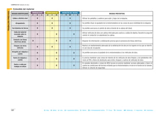 162
CAPÍTULO II: Unidades de obra
B = Baja M = Media A = Alta LD = Ligeramente Dañino D = Dañino ED = Extremadamente Dañino T = Trivial TO = Tolerable MO = Moderado I = Importante IN = Intolerable
MAGNITUD DEL RIESGOCONSECUENCIASPROBABILIDAD
RIESGOS IDENTIFICADOS MEDIDAS PREVENTIVAS
B M A LD D ED T TO MO I IN
II Extendido del material
Caídas a distinto nivel X X X
Atrapamiento X X X
Corrimientos de tierras X X X
Caída del material
excavado sobre la
máquina
X X X
Contacto con líneas
eléctricas aéreas
X X X
Choques con otros
vehículos
X X X
Atropello por máquina o
camión
X X X
Vuelco de máquina o
camión
X X X
Vuelco o caída por
trabajos en altura
X X X
- Utilizar los peldaños y asideros para subir y bajar de la máquina.
- Se prohíbe situar al ayudante de la motoniveladora en las zonas de poca visibilidad de la máquina.
- Se prohíbe acercarse al camión de obra al borde de la cabeza del talud.
- Utilizar vehículos de obra con cabina reforzada para vuelcos y caídas de objetos. Durante la carga del
camión el conductor no abandonará la cabina.
- Disponer de información y señalización precisa para la presencia de líneas eléctricas.
- Realizar un mantenimiento adecuado de la señalización de obra en los lugares en los que se interfie-
re con vías de circulación.
- Se prohíbe acercarse al ayudante de la motoniveladora a los vehículos de obra.
- Es preciso mantener unas zonas de tránsito de los vehículos de obra limpias y con pendientes infe-
riores al 15% y libres de obstáculos para evitar choques y vuelcos de vehículos de obra.
- En grandes desniveles o zonas de difícil acceso es preciso mantener accesos adecuados y tener en
cuenta las condiciones del terreno evitando que la motoniveladora circule en el borde de los taludes.
Utilizar el cinturón de seguridad.
TRABAJOSPREVIOS
 