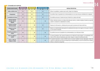 MAGNITUD DEL RIESGOCONSECUENCIASPROBABILIDAD
RIESGOS IDENTIFICADOS MEDIDAS PREVENTIVAS
B M A LD D ED T TO MO I IN
II Extendido del material
Caídas a distinto nivel X X X
Atrapamiento X X X
Corrimientos de tierras X X X
Caída del material
excavado sobre la
máquina
X X X
Contacto con líneas
eléctricas aéreas
X X X
Choques con otros
vehículos
X X X
Atropello por máquina o
camión
X X X
Vuelco de máquina o
camión
X X X
Vuelco o caída por
trabajos en altura
X X X
- Utilizar los peldaños y asideros para subir y bajar de la máquina.
- Se prohíbe situar al ayudante de la motoniveladora en las zonas de poca visibilidad de la máquina.
- Se prohíbe acercarse al camión de obra al borde de la cabeza del talud.
- Utilizar vehículos de obra con cabina reforzada para vuelcos y caídas de objetos. Durante la carga del
camión el conductor no abandonará la cabina.
- Disponer de información y señalización precisa para la presencia de líneas eléctricas.
- Realizar un mantenimiento adecuado de la señalización de obra en los lugares en los que se interfie-
re con vías de circulación.
- Se prohíbe acercarse al ayudante de la motoniveladora a los vehículos de obra.
- Es preciso mantener unas zonas de tránsito de los vehículos de obra limpias y con pendientes infe-
riores al 15% y libres de obstáculos para evitar choques y vuelcos de vehículos de obra.
- En grandes desniveles o zonas de difícil acceso es preciso mantener accesos adecuados y tener en
cuenta las condiciones del terreno evitando que la motoniveladora circule en el borde de los taludes.
Utilizar el cinturón de seguridad.
TRABAJOSPREVIOS
171
Zahorra artificial
B = Baja M = Media A = Alta LD = Ligeramente Dañino D = Dañino ED = Extremadamente Dañino T = Trivial TO = Tolerable MO = Moderado I = Importante IN = Intolerable
14
 