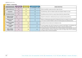 172
CAPÍTULO II: Unidades de obra
B = Baja M = Media A = Alta LD = Ligeramente Dañino D = Dañino ED = Extremadamente Dañino T = Trivial TO = Tolerable MO = Moderado I = Importante IN = Intolerable
MAGNITUD DEL RIESGOCONSECUENCIASPROBABILIDAD
RIESGOS IDENTIFICADOS MEDIDAS PREVENTIVAS
B M A LD D ED T TO MO I IN
II Regado y compactado
Caídas a distinto nivel X X X
Atrapamiento X X X
Corrimientos de tierras X X X
Contacto con líneas
eléctricas aéreas
X X X
Choques con otros
vehículos
X X X
Atropello por máquina
o camión
X X X
Vuelco de máquina
o camión
X X X
Vuelco o caída por
trabajos en altura
X X X
- Utilizar los peldaños y asideros para subir y bajar del tractor.
- Se prohíbe bajar y subir de la máquina cuando varias máquinas trabajen en la zona.
- Se prohíbe acercarse al tractor con cuba de riego al borde de la cabeza del talud.
- Disponer de información y señalización precisa para la presencia de líneas eléctricas.
- Realizar un mantenimiento adecuado de la señalización de obra en los lugares en los que se interfie-
re con vías de circulación. Respetar el orden de circulación propio de las máquinas de obra.
- Se prohíbe acercarse al entorno de las máquinas de obra.
- Es preciso mantener unas zonas de tránsito de los vehículos de obra limpias y con pendientes infe-
riores al 15% y libres de obstáculos para evitar choques y vuelcos de vehículos de obra.
- En grandes desniveles o zonas de difícil acceso es preciso mantener accesos adecuados y tener en
cuenta las condiciones del terreno evitando que el tractor con cuba de riego circule en el borde de
los taludes. Utilizar el cinturón de seguridad.
TRABAJOSPREVIOS
 