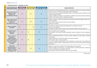 178
CAPÍTULO II: Unidades de obra
B = Baja M = Media A = Alta LD = Ligeramente Dañino D = Dañino ED = Extremadamente Dañino T = Trivial TO = Tolerable MO = Moderado I = Importante IN = Intolerable
MAGNITUD DEL RIESGOCONSECUENCIASPROBABILIDAD
RIESGOS IDENTIFICADOS MEDIDAS PREVENTIVAS
B M A LD D ED T TO MO I IN
II Desplazamientos y replanteo en obra
Caídas al mismo nivel por
tropiezos, al salvar
obstáculos o por
deslizamiento del terreno
Caídas a distinto nivel al
salvar zanjas, caer en
huecos o por
deslizamiento del terreno
X X X
X X X
Golpes con materiales
desprendidos
X X X
Exposición al ruido en
trabajos junto a
maquinaria
X X X
Golpes y cortes con
herramientas y
maquinaria portátil
durante la colocación de
guías, testigos, estacas,
varillas y pequeños
encofrados
X X X
Proyección de
fragmentos durante el
clavado de estacas o
causados por el trabajo
de maquinaria cerca
X X X
- Conocimiento y reconocimiento previo del terreno y señalización y protección de los lugares de peligro.
- Buscar los accesos y recorridos más adecuados y libres de obstáculos.
- No transitar por zonas con peligro de desprendimientos o corrimientos de terreno y señalizar su loca-
lización y el peligro existente.
- Proteger los posibles corrimientos en zonas blandas con entibados, redes u otros medios de contención.
- Mantener lo más limpias posible las superficies de trabajo.
- Señalizar los lugares con desnivel y protegerlos perimetralmente mediante barandillas, vallado o pro-
tección equivalente.
- Colocar rampas o escaleras para el acceso a zonas con desnivel.
- Tapar pozos y arquetas.
- No transitar por zonas con peligro de desprendimiento o corrimientos de terreno.
- Llevar casco de seguridad.
- No trabajar en niveles inferiores cuando se están realizando trabajos en puentes, túneles, etc.
- Evitar los trabajos junto a la maquinaria.
- Llevar tapones y otra protección auditiva equivalente cuando se trabaje en o junto a maquinaria
pesada.
- Utilizar la herramienta adecuada a las tareas a realizar, mantenerlas en buen estado y utilizarlas
correctamente.
- Utilizar herramienta con protección de manos en las tareas de clavado.
- Utilizar guantes, botas y casco de seguridad.
- En el caso de emplear herramientas de corte de materiales, como mesas de corte, cortadoras de
pavimento o radiales, mantener colocadas todas las protecciones y llevar gafas o pantalla y guantes
de protección.
- Mantener las superficies de trabajo lo más limpias posible de restos de áridos.
- Durante el clavado en terrenos duros o con piedras sueltas, con martillos percutores o labores de
corte, llevar siempre gafas o pantalla de protección.
- Utilizar guantes contra riesgo mecánico, botas y casco de seguridad.
TRABAJOSPREVIOS
Continua la tabla...
 