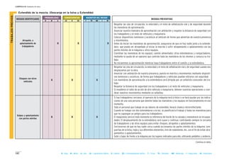 182
CAPÍTULO II: Unidades de obra
B = Baja M = Media A = Alta LD = Ligeramente Dañino D = Dañino ED = Extremadamente Dañino T = Trivial TO = Tolerable MO = Moderado I = Importante IN = Intolerable
MAGNITUD DEL RIESGOCONSECUENCIASPROBABILIDAD
RIESGOS IDENTIFICADOS MEDIDAS PREVENTIVAS
B M A LD D ED T TO MO I IN
II Extendido de la mezcla. (Descarga en la tolva y Extendido)
Atropello, o
aplastamiento de
trabajadores
X X X
Choques con otros
vehículos
X X X
Golpes y aplastamiento
con partes móviles
X X X
- Respetar las vías de circulación, la velocidad y el resto de señalización vial y de seguridad durante
las maniobras de aproximación.
- Anunciar nuestra maniobra de aproximación con antelación y respetar la distancia de seguridad con
los trabajadores y el resto de vehículos y maquinaria.
- Colocar dispositivos luminosos y acústicos al vehículo de forma que adviertan de nuestra presencia
y movimientos.
- Antes de iniciar las maniobras de aproximación, asegurarse de que no hay nadie junto a la extende-
dora que pueda ser atropellado al iniciar la marcha o sufrir atrapamiento o aplastamiento con las
partes móviles de la máquina u otros equipos.
- Coordinar las maniobras de los equipos: camión alimentador, otras extendedoras y compactadores,
mediante la ayuda de un operario que controle toda las maniobras de los mismos y conozca su tra-
bajo.
- No iniciaremos la aproximación mientras haya trabajadores entre el camión y la extendedora.
- Respetar las vías de circulación, la velocidad y el resto de señalización vial y de seguridad cuando nos
desplazamos por la obra.
- Anunciar con antelación de nuestra presencia, puesta en marcha y movimientos mediante dispositi-
vos luminosos y acústicos, de forma que trabajadores y vehículos puedan retirarse con seguridad.
- Las maniobras de aproximación a la extendedora será dirigida por un señalista conocedor del tra-
bajo.
- Respetar la distancia de seguridad con los trabajadores y el resto de vehículos y maquinaria.
- Si invadimos el radio de acción de otro vehículo o maquinaria, detener nuestras operaciones o coor-
dinar nuestros movimientos mediante un señalista.
- Si hay trabajadores cercanos, el operario de la máquina verá a éstos o se hará ayudar por las indica-
ciones de una sola persona que domine todas las maniobras y los equipos en funcionamiento en ese
momento.
- Todo el personal que trabaje en las labores de extendido, llevará chaleco retrorreflectante.
- Cuando se trabaje con dos extendedoras a la vez, se planificará el trabajo y todas las maniobras para
que no supongan un peligro para los trabajadores.
- El maquinista verá en todo momento la referencia del borde de la calzada y maniobrará sin brusque-
dades. El desplazamiento de la extendedora será suave y continuo, controlando siempre la cercanía
de trabajadores y de otros equipos para evitar choques, atropellos o aplastamientos.
- Cerciorarnos de que no hay nadie cerca cuando accionamos las partes móviles de la máquina: com-
puertas de la tolva, regla y sus diferentes elementos, tren de rodamiento, etc. con el fin de evitar atra-
pamientos o aplastamientos.
- Subir y bajar de frente a la máquina por los lugares indicados para ello, utilizando peldaños y asideros.
TRABAJOSPREVIOS
Continua la tabla...
 