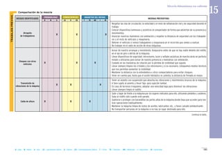 185B = Baja M = Media A = Alta LD = Ligeramente Dañino D = Dañino ED = Extremadamente Dañino T = Trivial TO = Tolerable MO = Moderado I = Importante IN = Intolerable
MAGNITUD DEL RIESGOCONSECUENCIASPROBABILIDAD
RIESGOS IDENTIFICADOS MEDIDAS PREVENTIVAS
B M A LD D ED T TO MO I IN
II Compactación de la mezcla
Atropello
de trabajadores
X X X
Choques con otros
vehículos
X X X
Transmisión de
vibraciones de la máquina
X X X
Caída de altura X X X
- Respetar las vías de circulación, la velocidad y el resto de señalización vial y de seguridad durante el
trabajo.
- Colocar dispositivos luminosos y acústicos al compactador de forma que adviertan de su presencia y
movimientos.
- Anunciar nuestras maniobras con antelación y respetar la distancia de seguridad con los trabajado-
res y el resto de vehículos y maquinaria.
- Detener el vehículo si vemos trabajadores o maquinaria en el recorrido que vamos a realizar.
- No trabajar en el radio de acción de otras máquinas.
- Avisar de nuestro arranque y movimiento. Asegurarse antes de que no hay nadie delante del rodillo,
en el eje de giro o detrás de la máquina.
- Llevar dispositivos de seguridad, retrovisores, luces y señales acústicas de marcha atrás en perfecto
estado y utilizarlas para avisar de nuestra presencia y maniobras con antelación.
- Cuidado en las maniobras de rotación por la pérdida de visibilidad que supone.
- Llevar siempre limpios los cristales y los retrovisores y si es necesario, coloquemos medios técnicos
que nos permitan aumentar la visibilidad.
- Mantener la distancia con la extendedora u otros compactadores para evitar choques.
- Tener en cuenta que, hasta que el aceite hidráulico se calienta, la distancia de frenado es mayor.
- Tener un asiento con suspensión que absorba las vibraciones y movimientos bruscos de la máquina.
- Ir bien sujeto al asiento y llevar faja para sujeción lumbar.
- En caso de terrenos irregulares, adoptar una velocidad baja para disminuir las vibraciones.
- Llevar siempre limpio el rodillo.
- Subir y bajar de frente a la máquina por los lugares indicados para ello, utilizando peldaños y asideros.
- Suba al rodillo sólo cuando esté parado.
- Sujetarse o proteger con barandillas las partes altas de la máquina donde haya que acceder para rea-
lizar operaciones habitualmente.
- Mantener la máquina limpia de restos de aceites, lubricantes, etc., y llevar calzado antideslizante
- No transportar personas en la máquina si no hay un lugar destinado para ello.
TRABAJOSPREVIOS
Mezcla bituminosa en caliente
15
Continua la tabla...
 