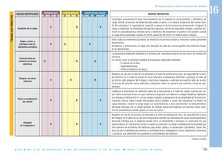 195B = Baja M = Media A = Alta LD = Ligeramente Dañino D = Dañino ED = Extremadamente Dañino T = Trivial TO = Tolerable MO = Moderado I = Importante IN = Intolerable
Revegetación e hidrosiembra de taludes
MAGNITUD DEL RIESGOCONSECUENCIASPROBABILIDAD
RIESGOS IDENTIFICADOS MEDIDAS PREVENTIVAS
B M A LD D ED T TO MO I IN
Desplome de la carga
X X X
Golpes, cortes y
pinchazos con los
elementos auxiliares
X X X
Electrocución por
contacto con líneas
eléctricas
X X X
Choques con otros
vehículos
X X X
Vuelco o hundimiento
del camión
X X X
Atropello
de trabajadores
X X X
- Comprobar previamente el buen funcionamiento de los mandos de accionamiento y limitadores de
carga. Utilizar accesorios de elevación adecuados al peso y a la carga y asegurarse de su buen esta-
do. No sobrepasar la capacidad de carga de la pluma ni de los accesorios de elevación. Asegurar la
carga y comprobar los elementos de sujeción: ganchos, cierres de seguridad, eslingas, grilletes, etc.
Elevar la carga despacio y evitando giros y balanceos. No abandonar el puesto ni los mandos cuando
la carga está suspendida. Cuando el viento supera los 60 km./h. no realizar estos trabajos.
- Tener todos los elementos auxiliares de elevación en perfecto estado y retirarlos cuando presenten
desperfectos.
- Recogerlos y almacenarlos en lugar seco después de cada uso. Llevar guantes de protección duran-
te las operaciones.
- La maquinaria empleada mantendrá la distancia de seguridad respecto de las líneas de conducción
eléctrica.
- En ciertos casos es necesario adoptar precauciones especiales mediante:
•• El desvío de la línea.
•• Apantallamientos.
•• Pórtico limitación de altura.
- Respetar las vías de circulación, la velocidad y el resto de señalización vial y de seguridad de la obra.
No interferir en el radio de acción de otros vehículos o maquinaria. Delimitar y proteger el radio de
acción de cada máquina. No trabajar si hay otras máquinas o vehículos en nuestro radio de acción.
En el caso de coincidir varios vehículos o máquinas, habrá un operario que controle y dirija las ope-
raciones.
- Estabilizar e inmovilizar los vehículos antes de la basculación o el izado de cargas. Asentar las rue-
das sobre un terreno firme, en caso contrario, asegurarlo con tablones o chapas metálicas. Mantener
una distancia mínima de 2 m. con las zanjas o taludes y asegurarse de la estabilidad del terreno pre-
viamente. Colocar topes cuando basculamos junto a taludes o zanjas. No sobrepasar los límites de
carga máxima y colocar la carga según sus características y peso para facilitar su deslizamiento y
descarga. Bascular con el camión parado, no realizar nunca esta maniobra en marcha. Llevar cintu-
rón de seguridad para evitar golpes en caso de vuelco.
- Respetar las vías de circulación, la velocidad y el resto de señalización vial y de seguridad de la obra.
No trabajar en el radio de acción de la maquinaria durante las maniobras de carga, desplazamiento y
descarga. Siempre que la máquina parada inicie un movimiento o arranque, lo anunciará con una
señal acústica. En las marchas atrás y cuando el conductor no tenga visibilidad estará auxiliado por
otro operario en el exterior del vehículo, para evitar caídas a la excavación o atropellos. Llevar cha-
lecos de alta visibilidad para facilitar la visibilidad de los trabajadores. Llevar dispositivos luminosos
y acústicos que adviertan de la presencia y movimientos del vehículo.
TRABAJOSPREVIOS
Continua la tabla...
16
 