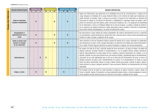 196
CAPÍTULO II: Unidades de obra
B = Baja M = Media A = Alta LD = Ligeramente Dañino D = Dañino ED = Extremadamente Dañino T = Trivial TO = Tolerable MO = Moderado I = Importante IN = Intolerable
MAGNITUD DEL RIESGOCONSECUENCIASPROBABILIDAD
RIESGOS IDENTIFICADOS MEDIDAS PREVENTIVAS
B M A LD D ED T TO MO I IN
Caída de materiales
cargados manualmente
X X X
Atrapamientos o
aplastamientos con la
carga
X X X
Caídas al mismo nivel
durante el traslado
de los materiales
X X X
Sobreesfuerzos X X X
Golpes y cortes X X X
- Seguir las indicaciones que aparezcan en el embalaje acerca de las características y riesgos de la
carga. Asegurar el embalaje de la carga mediante flejes u otro sistema de atado que impida que se
suelte durante el traslado, izado o acopio de la misma. El acopio de los materiales se realizará de
forma que no impida la circulación de vehículos y trabajadores ni suponga riesgos de golpes o des-
plome (se utilizarán para ello bateas, palés, estructuras metálicas, etc.). Se asegurará la estabilidad
de los materiales y nunca se trabajará debajo de la zona de acopios. La subida y bajada de materia-
les se realizará con medios mecánicos y útiles adecuados al peso, tamaño y forma de los materiales.
Estos útiles estarán homologados y no serán de fabricación casera.
- No estacionarse o pasar debajo de cargas suspendidas. No realizar movimientos bruscos y coordinar
los movimientos cuando llevemos las cargas entre dos o más personas. Colocar bases apropiadas que
faciliten el izado, traslado y depósito de las cargas.
- Tener prevista la ruta de transporte hasta el punto de destino de la carga, retirando los materiales
que entorpezcan el paso. Llevar calzado adecuado a la superficie de trabajo para evitar deslizamien-
tos y caídas. Prestar especial atención en suelos irregulares o lugares con escasa iluminación.
- No cargar con más de 25 Kg. o solicitar ayuda de otras personas si el peso es mayor, se deben de
adoptar posturas forzadas durante el levantamiento, o no se pueden utilizar ayudas mecánicas.
Agarrar adecuadamente la carga según forma y tamaño y elevarla flexionando las rodillas, y no la
espalda. Separar los pies para proporcionar una postura estable y equilibrada para el levantamiento,
colocando un pie más adelantado que el otro en la dirección del movimiento. No girar el tronco ni
adoptar posturas forzadas, girar completamente el cuerpo. Si el levantamiento es desde el suelo
hasta una altura importante, apoyar la carga a medio camino para poder cambiar el agarre, deposi-
tando primero la carga y después ajustarla si fuera necesario. Realizar los levantamientos de forma
espaciada.
- No trasladar más de un bulto en cada maniobra y asegurar un agarre cómodo y seguro, según su
forma y tamaño. Sujetar firmemente la carga empleando ambas manos y llevarla pegada al cuerpo.
Llevar guantes de tipo anticorte para no cortarnos con aristas o rebabas de las cargas.
TRABAJOSPREVIOS
 