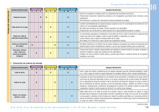 II Colocación de tubería de drenaje
MAGNITUD DEL RIESGOCONSECUENCIASPROBABILIDAD
RIESGOS IDENTIFICADOS MEDIDAS PREVENTIVAS
B M A LD D ED T TO MO I IN
Caída de altura X X X
Caída de la carga X X X
Golpes con la pluma,
ganchos o carga
X X X
- Subir y bajar del camión y plataforma por los lugares indicados para ello, utilizando peldaños y aside-
ros, y subir y bajar de frente al camión. Mantener los peldaños limpios y llevar calzado antideslizante.
- Comprobar el buen funcionamiento de los mandos de accionamiento y limitadores de carga. Utilizar
accesorios de elevación adecuados al peso y a la carga y asegurarse de su buen estado. No sobrepa-
sar la capacidad de carga de la pluma ni de los accesorios de elevación. Asegurar la carga y compro-
bar los elementos de sujeción: ganchos, cierres de seguridad, eslingas, grilletes, etc. Elevar la carga
despacio y evitando giros y balanceos. No abandonar el puesto ni los mandos cuando la carga está
suspendida. Cuando el viento supera los 60 km./h. no realizar estos trabajos.
- Nadie debe estar en el radio de acción de la pluma o bajo la carga mientras se mueve la carga.
Durante toda la maniobra el gruista debe controlar visualmente la carga. En el caso de no ser posible
un encargado o señalista le dará órdenes por medio de señales que deben ser conocidas perfecta-
mente de antemano. Impedir la aproximación de trabajadores al camión grúa. Guiar el movimiento de
la carga con cabos si fuera necesario.
Continua la tabla...
199B = Baja M = Media A = Alta LD = Ligeramente Dañino D = Dañino ED = Extremadamente Dañino T = Trivial TO = Tolerable MO = Moderado I = Importante IN = Intolerable
MAGNITUD DEL RIESGOCONSECUENCIASPROBABILIDAD
RIESGOS IDENTIFICADOS MEDIDAS PREVENTIVAS
B M A LD D ED T TO MO I IN
Inhalación de polvo X X X
Caída dentro de la zanja X X X
Golpes por caída de
materiales desprendidos
X X X
Asfixia por disminución
del oxígeno
X X X
Infecciones, tétanos,
rabia o fiebre por
presencia de agentes
biológicos
X X X
- Evitar en lo posible los trabajos junto a la maquinaria de movimiento de tierras.
- Proporcionar protección respiratoria mecánica a los trabajadores que deban estar cercanos a esta
maquinaria.
- Para disminuir su producción, utilizaremos sistemas húmedos de trabajo.
- Cuando la profundidad de una zanja sea igual o superior a los 2 m. se protegerán los bordes de coro-
nación con una barandilla reglamentaria.
- No saltar para atravesar las zanjas. Colocar pasarelas con barandillas.
- Proporcionar vías de descenso y salida seguras de la zanja mediante escaleras o rampas.
- Se recomienda sobrepasar la entibación en una altura de 20 cm. sobre el borde de la zanja para que
realice una función de rodapié y evite la caída de objetos y materiales a la zanja.
- Llevar siempre casco cuando se trabaje dentro de la zanja.
- No trabajar en el borde de la zanja cuando hay trabajadores debajo.
- No deben instalarse en el interior de las zanjas máquinas accionadas por motores de explosión que
generen gases como el monóxido de carbono, a no ser que coloquen medios para su extracción.
- Proporcionar botas y guantes impermeables que impidan el contacto directo con aguas residuales o
desechos orgánicos y gafas que protejan de las salpicaduras.
- Trabajar con ropa cerrada en cuello, puños y piernas para evitar el contacto directo de los agentes
biológicos con la piel.
TRABAJOSHABITUALES
Revegetación e hidrosiembra de taludes
16
 