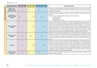 200
CAPÍTULO II: Unidades de obra
B = Baja M = Media A = Alta LD = Ligeramente Dañino D = Dañino ED = Extremadamente Dañino T = Trivial TO = Tolerable MO = Moderado I = Importante IN = Intolerable
MAGNITUD DEL RIESGOCONSECUENCIASPROBABILIDAD
RIESGOS IDENTIFICADOS MEDIDAS PREVENTIVAS
B M A LD D ED T TO MO I IN
Golpes, cortes y
pinchazos con los
elementos auxiliares
X X X
Electrocución por
contacto con líneas
eléctricas
X X X
Vuelco o hundimiento
del camión
X X X
Choques con otros
vehículos
X X X
Atropellos X X X
Golpes y cortes con
herramientas
X X X
- Tener todos los elementos auxiliares (eslingas, cadenas, aprietos, etc.) en perfecto estado y retirar-
los cuando presenten desperfectos. Recogerlos y almacenarlos después de cada uso. Llevar guantes
de protección en su manejo.
- La maquinaria empleada mantendrá la distancia de seguridad respecto de las líneas de conducción
eléctrica.
- En ciertos casos es necesario adoptar precauciones especiales mediante:
•• El desvío de la línea.
•• Apantallamientos.
•• Pórtico limitación de altura.
- El camión se estabilizará nivelará e inmovilizará con los gatos estabilizadores. Asentar éstos sobre un
terreno firme, en caso contrario, asegurarlo con tablones o chapas metálicas. Hacer estas operacio-
nes antes de cualquier trabajo con las cargas. Mantener una distancia mínima de 2 m. con zanjas o
taludes y asegurarse de la estabilidad del terreno previamente. Cuando la maniobra requiera el des-
plazamiento de la grúa con la carga suspendida, mantener la carga lo más baja posible, estar muy
atento a las condiciones del recorrido (baches, zanjas, líneas eléctricas, etc.) y moverse con veloci-
dades lentas. No circular con la pluma desplegada. No levantar la carga en oblícuo y asegurarse pre-
viamente de que no está sujeta a ningún lado. No sobrepasar los límites de carga de la pluma.
- Respetar las vías de circulación la velocidad y el resto de señalización vial y de seguridad de la obra.
No interferir en el radio de acción de otros vehículos o maquinaria. Delimitar y proteger el radio de
acción de cada máquina. No trabajar si hay otras máquinas o vehículos en nuestro radio de acción.
En el caso de coincidir varios vehículos o máquinas, habrá un operario que controle y dirija las ope-
raciones.
- Respetar las vías de circulación, la velocidad y el resto de señalización vial y de seguridad de la obra.
No trabajar en el radio de acción de la maquinaria durante las maniobras de carga, desplazamiento y
descarga. No comenzar los desplazamientos de la carga si hay trabajadores en su radio de acción.
Siempre que la máquina parada inicie un movimiento o arranque, lo anunciará con una señal acústi-
ca. En las marchas atrás y cuando el conductor no tenga visibilidad estará auxiliado por otro opera-
rio en el exterior del vehículo, para evitar caídas a la excavación o atropellos. Llevar chalecos de alta
visibilidad para facilitar la visibilidad de los trabajadores. Llevar dispositivos luminosos y acústicos
que adviertan de la presencia y movimientos del camión.
- Tener las herramientas en perfecto estado y utilizar la herramienta adecuada a cada trabajo. Llevar
guantes de protección anticorte.
TRABAJOSHABITUALES
 