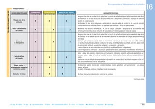 MAGNITUD DEL RIESGOCONSECUENCIASPROBABILIDAD
RIESGOS IDENTIFICADOS MEDIDAS PREVENTIVAS
B M A LD D ED T TO MO I IN
II Hidrosiembra
Choques con otros
vehículos
X X X
Vuelco o hundimiento
del camión
X X X
Atropello
de trabajadores
X X X
Caída de altura
del camión
X X X
Golpes, cortes y
atrapamientos con partes
móviles del camión
X X X
Contactos térmicos X X X
- Respetar las vías de circulación, la velocidad y el resto de señalización vial y de seguridad de la obra.
No interferir en el radio de acción de otros vehículos o maquinaria. Delimitar y proteger el radio de
acción de cada máquina.
- No trabajar si hay otras máquinas o vehículos en nuestro radio de acción. En el caso de coincidir
varios vehículos o máquinas, habrá un operario que controle y dirija las operaciones.
- Mantener una distancia mínima de 2 m. con las zanjas o taludes y asegurarse de la estabilidad del
terreno previamente. Llevar cinturón de seguridad para evitar golpes en caso de vuelco.
- Respetar las vías de circulación, la velocidad y el resto de señalización vial y de seguridad de la obra.
- No trabajar en el radio de acción de la maquinaria durante las maniobras de carga, desplazamiento y
descarga.
- Siempre que la máquina parada inicie un movimiento o arranque, lo anunciará con una señal acústica.
- En las marchas atrás y cuando el conductor no tenga visibilidad estará auxiliado por otro operario en
el exterior del vehículo, para evitar caídas a la excavación o atropellos.
- Llevar chalecos de alta visibilidad para facilitar la visibilidad de los trabajadores.
- Llevar dispositivos luminosos y acústicos que adviertan de la presencia y movimientos del vehículo.
- Subir y bajar del camión y plataforma por los lugares indicados para ello, utilizando peldaños y asi-
deros, y subir y bajar de frente al camión. Mantener los peldaños limpios y llevar calzado antidesli-
zante.
- Sujetarse con un cinturón de seguridad a la barandilla de protección de la plataforma para evitar caí-
das por movimientos bruscos del camión.
- No tocar las partes móviles del camión (bombas, motor, agitador). Asir fuertemente y con ambas
manos la lanza.
- No abrir el tanque mientras el agitador está funcionando.
- No tocar las partes calientes del motor o las bombas.
TRABAJOSHABITUALES
201B = Baja M = Media A = Alta LD = Ligeramente Dañino D = Dañino ED = Extremadamente Dañino T = Trivial TO = Tolerable MO = Moderado I = Importante IN = Intolerable
Revegetación e hidrosiembra de taludes
16
Continua la tabla...
 