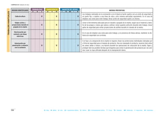 204
CAPÍTULO II: Unidades de obra
B = Baja M = Media A = Alta LD = Ligeramente Dañino D = Dañino ED = Extremadamente Dañino T = Trivial TO = Tolerable MO = Moderado I = Importante IN = Intolerable
MAGNITUD DEL RIESGOCONSECUENCIASPROBABILIDAD
RIESGOS IDENTIFICADOS MEDIDAS PREVENTIVAS
B M A LD D ED T TO MO I IN
Caída de altura X X X
Golpes cortes y
proyecciones durante el
grapado de la manta
X X X
Electrocución por
contacto con líneas
eléctricas
X X X
Intoxicación por
penetración o contacto
con la sustancia
X X X
- Los trabajos realizados en la coronación o en el talud se harán sujetos con un arnés de seguridad a
un punto fijo, o sujetos a una línea de vida u otro sistema anticaídas equivalente. En el caso de
emplear una cesta para este trabajo, llevar arnés de seguridad sujeto a la misma.
- Llevar la herramienta adecuada para el clavado o grapado de la manta, según sea el material y tama-
ño de las grapas o clavos que vamos a utilizar. Llevar guantes anticorte durante este trabajo. Llevar
gafas de seguridad para evitar proyecciones de astillas durante el clavado de la manta.
- En el caso de emplear una cesta para este trabajo, y en presencia de líneas aéreas, mantener la dis-
tancia de seguridad con la misma.
- Si el tipo y la composición de la manta lo requiere, llevar las protecciones individuales indicadas por
a ficha de seguridad para el manejo de producto. Una vez manejado el producto, lavarnos bien antes
de comer, beber o fumar, y no hacerlo durante las operaciones de colocación de la manta. Tapar y
proteger bien las posibles heridas que tengamos para evitar la penetración del producto por vía cutá-
nea. Lavar la ropa utilizada después de la manipulación diaria.
TRABAJOSHABITUALES
 