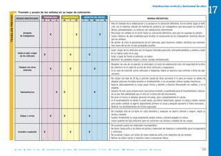 MAGNITUD DEL RIESGOCONSECUENCIASPROBABILIDAD
RIESGOS IDENTIFICADOS MEDIDAS PREVENTIVAS
B M A LD D ED T TO MO I IN
II Traslado y acopio de las señales en su lugar de colocación
Atropello
de trabajadores
X X X
Caída al subir o bajar
de los vehículos
X X X
Choques con otros
vehículos
X X X
Sobreesfuerzos X X X
Golpes y cortes X X X
Incendio o explosión X X X
- Para el traslado de la señalización y su acopio en la ubicación definitiva, irá en primer lugar el vehí-
culo con el material, dotado de iluminación giratoria, los trabajadores que descargan las señales y,
detrás, protegiéndoles, un vehículo con señalización intermitente.
- Descargar las señales en el arcén hasta su colocación definitiva, para que no suponga un peligro.
- Llevar chalecos de alta visibilidad para facilitar la localización de los trabajadores mientras descar-
gan las señales.
- No perder de vista la aproximación de los vehículos, para hacernos visibles, mientras nos mantene-
mos fuera del arcén, lo más protegidos posible.
- Subir y bajar de los vehículos por los lugares indicados para ello, utilizando peldaños y asideros, tanto
en la cabina como en la caja.
- Subir y bajar de frente al vehículo, no saltar.
- Mantener los peldaños limpios y llevar calzado antideslizante.
- Respetar las vías de circulación, la velocidad y el resto de señalización vial y de seguridad de la obra.
- No interferir en el radio de acción de otros vehículos o maquinaria.
- En el caso de coincidir varios vehículos o máquinas, habrá un operario que controle y dirija las ope-
raciones.
- No cargar con más de 25 Kg. o solicitar ayuda de otras personas si el peso es mayor, se deben de
adoptar posturas forzadas durante el levantamiento, o no se pueden utilizar ayudas mecánicas.
- Agarrar adecuadamente la carga según forma y tamaño y elevarla flexionando las rodillas, y no la
espalda.
- Separar los pies para proporcionar una postura estable y equilibrada para el levantamiento, colocan-
do un pie más adelantado que el otro en la dirección del movimiento.
- No girar el tronco ni adoptar posturas forzadas, girar completamente el cuerpo.
- Si el levantamiento es desde el suelo hasta una altura importante, apoyar la carga a medio camino
para poder cambiar el agarre, depositando primero la carga y después ajustarla si fuera necesario.
- Realizar los levantamientos de forma espaciada.
- No trasladar más de un bulto en cada maniobra y asegurar un agarre cómodo y seguro, según su
forma y tamaño.
- Sujetar firmemente la carga empleando ambas manos y llevarla pegada al cuerpo.
- Llevar guantes de tipo anticorte para no cortarnos con aristas o rebabas de las cargas.
- No acumular juntos los materiales incompatibles.
- No hacer llama junto a los botes de pintura, materiales de limpieza o combustible para la maquinaria
y vehículos.
- No acumular trapos con restos de estas materias junto a los depósitos de las mismas.
- Retirar los botes vacíos y tratarlos como si estuvieran llenos.
TRABAJOSPREVIOS
211B = Baja M = Media A = Alta LD = Ligeramente Dañino D = Dañino ED = Extremadamente Dañino T = Trivial TO = Tolerable MO = Moderado I = Importante IN = Intolerable
Señalización vertical y horizontal de obra
17
 