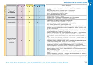 MAGNITUD DEL RIESGOCONSECUENCIASPROBABILIDAD
RIESGOS IDENTIFICADOS MEDIDAS PREVENTIVAS
B M A LD D ED T TO MO I IN
Golpes, cortes y
atrapamientos
con partes móviles
X X X
Contactos térmicos X X X
Incendio o explosión X X X
Intoxicación por manejo
inadecuado de las
pinturas o sus
compuestos
X X X
- Cuando vamos junto a la máquina, guardar la distancia de seguridad para no golpearnos con sus par-
tes móviles.
- Llevar guantes de tipo anticorte durante las labores de mantenimiento.
- No realizar estas labores cuando la máquina está en funcionamiento.
- Mantener adecuadamente la herramienta de trabajo.
- Utilizar la herramienta adecuada a cada trabajo.
- No tocar las partes calientes de la máquina.
- No realizar labores de mantenimiento cuando la máquina está en funcionamiento.
- Dejar que se enfríe la máquina antes de acceder a sus partes calientes.
- No acumular los botes de pintura junto a materias incompatibles.
- No hacer llama junto a la caldera o el depósito de la pintura.
- No acumular trapos con restos de estas materias junto a estos depósitos.
- Retirar los botes vacíos y tratarlos como si estuvieran llenos.
- Pedir siempre la ficha de seguridad de los productos a emplear, y no manejar sustancias de las que
no sepamos su composición y utilización (dosis, forma de aplicación), riesgos y medidas de protec-
ción para su empleo seguro.
- Utilizar guantes y calzado impermeables y resistentes a los productos a emplear así como gafas y
ropa adecuada para evitar el contacto con la piel y los ojos.
- No manejar los productos en locales cerrados, mal ventilados o en presencia de sustancias inflama-
bles o corrosivas, siguiendo, en este sentido, las indicaciones de la ficha de seguridad.
- Utilizar recipientes debidamente señalizados, incluso cuando hacemos trasvase o mezcla del pro-
ducto.
- Si se van a mezclar varios componentes, conocer antes qué riesgos tiene el producto resultante y las
medidas de protección a tomar ante los posibles riesgos.
- Almacenar los productos en un lugar apropiado, según las recomendaciones de la ficha de seguridad,
y evitar o minimizar en lo posible los daños en caso de fuga o derrame.
- Eliminar los envases y residuos en lugares apropiados para su recogida posterior por gestor autori-
zado, no dejando los residuos en cualquier lugar en que pueda afectar a otros trabajadores.
- No es aconsejable manejar las sustancias con viento o demasiado calor, evitando que el producto se
desvíe y contamine a otros trabajadores, casas cercanas, puntos de agua, etc.
- La limpieza o desobstrucción de los filtros y boquillas se hará con aire comprimido u otro método. No
soplar directamente con la boca.
- Advertir a los demás trabajadores de la utilización de una sustancia peligrosa y de los peligros que
supone.
- Conocer la sintomatología producida por la intoxicación del producto empleado y las medidas de
emergencia y primeros auxilios a adoptar en su caso.
TRABAJOSHABITUALES
219B = Baja M = Media A = Alta LD = Ligeramente Dañino D = Dañino ED = Extremadamente Dañino T = Trivial TO = Tolerable MO = Moderado I = Importante IN = Intolerable
Señalización vertical y horizontal de obra
17
Continua la tabla...
 
