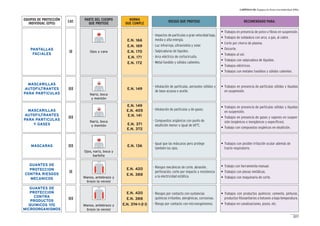 CAPÍTULO III: Equipos de Proteccion Individual (EPIs)
227
• Trabajos en presencia de polvo o fibras en suspensión.
• Trabajos de soldadura con arco, a gas, al cobre.
• Corte por chorro de plasma.
• Oxicorte.
• Trabajos al sol.
• Trabajos con salpicadura de líquidos.
• Trabajos eléctricos.
• Trabajos con metales fundidos y sólidos calientes.
- Impactos de partículas a gran velocidad baja,
media y alta energía.
- Luz infrarroja, ultravioleta y solar.
- Salpicaduras de líquidos.
- Arco eléctrico de cortocircuito.
- Metal fundido y sólidos calientes.
E.N. 166
E.N. 169
E.N. 170
E.N. 171
E.N. 172
Ojos y caraII
PANTALLAS
FACIALES
• Trabajos en presencia de partículas sólidas y líquidas
en suspensión.
- Inhalación de partículas, aerosoles sólidos y
de base acuosa o aceite.
E.N. 149
Nariz, boca
y mentón
III
MASCARILLAS
AUTOFILTRANTES
PARA PARTICULAS
• Trabajos en presencia de partículas sólidas y líquidas
en suspensión.
• Trabajos en presencia de gases y vapores en suspen-
sión (orgánicos o inorgánicos y específicos).
• Trabajo con compuestos orgánicos en ebullición.
- Inhalación de partículas y de gases.
- Compuestos orgánicos con punto de
ebullición menor o igual de 65°C.
E.N. 149
E.N. 405
E.N. 141
E.N. 371
E.N. 372
Nariz, boca
y mentón
III
MASCARILLAS
AUTOFILTRANTES
PARA PARTICULAS
Y GASES
• Trabajos con posible irritación ocular además de
tracto respiratorio.
- Igual que las máscaras pero protege
también los ojos.
E.N. 136
Ojos, nariz, boca y
barbilla
IIIMASCARAS
• Trabajo con herramienta manual.
• Trabajos con piezas metálicas.
• Trabajos con maquinaria de corte.
- Riesgos mecánicos de corte, abrasión,
perforación, corte por impacto y resistencia
a la electricidad estática.
E.N. 420
E.N. 388
Manos, antebrazo y
brazo (a veces)
II
GUANTES DE
PROTECCION
CONTRA RIESGOS
MECANICOS
• Trabajos con productos químicos: cemento, pinturas,
productos fitosanitarios o betunes a baja temperatura.
• Trabajos en canalizaciones, pozos, etc.
- Riesgos por contacto con sustancias
químicas irritantes, alergénicas, corrosivas.
- Riesgo por contacto con microorganismos.
E.N. 420
E.N. 388
E.N. 374-1-2-3Manos, antebrazo y
brazo (a veces)
III
GUANTES DE
PROTECCION
CONTRA
PRODUCTOS
QUIMICOS Y/O
MICROORGANISMOS
RECOMENDADO PARA:RIESGO QUE PROTEGE
NORMA
QUE CUMPLE
PARTE DEL CUERPO
QUE PROTEGE
CAT.
EQUIPOS DE PROTECCIÓN
INDIVIDUAL (EPIS)
 