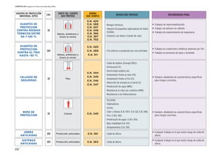 CAPÍTULO III: Equipos de Proteccion Individual (EPIs)
228
• Trabajos de impermeabilización.
• Trabajo con betunes en caliente.
• Trabajos de mantenimiento de maquinaria.
- Riesgos térmicos.
- Impacto de pequeñas salpicaduras de metal
fundido.
- Contacto con llama o fuente de calor.
E.N. 420
E.N. 388
E.N. 407
E.N. 348
E.N. 366
E.N. 367
E.N. 702
Manos, antebrazo y
brazo (a veces)
II
GUANTES DE
PROTECCION
CONTRA RIESGOS
TERMICOS ENTRE
50 Y 100 °C
• Trabajos en condiciones climáticas adversas por frío.
• Trabajos en presencia de agua y humedad.
- Frío externo o producido por una actividad.
E.N. 420
E.N. 388
E.N. 511Manos, antebrazo y
brazo (a veces)
III
GUANTES DE
PROTECCION
CONTRA EL FRIO
HASTA -50 °C
• Siempre, añadiendo las características específicas
para riesgos concretos.
- Caída de objetos (Energía 200J).
- Perforación (P).
- Electricidad estática (A).
- Aislamiento frente al calor (HI).
- Aislamiento frente al frío (CI).
- Absorción de energía en el tacón (E).
- Penetración de agua (WRU).
- Resistencia al calor por contacto (HRO).
- Resistencia a los hidrocarburos.
E.N. 344
E.N. 345
E.N. 346
E.N. 347
PiesII
CALZADO DE
SEGURIDAD
• Siempre, añadiendo las características específicas
para riesgos concretos.
- Suciedad.
- Salpicaduras.
- Cortes.
- Calor y llamas (E.N. 470-1, E.N. 532, E.N. 348).
- Frío ( E.N.V. 342).
- Penetración de agua ( E.N.V. 343).
- Baja visibilidad (E.N. 471).
- Atrapamientos (E.N. 510).
E.N. 340CuerpoII
ROPA DE
PROTECCION
• Cualquier trabajo en el que exista riesgo de caída de
altura.
- Caída de altura.E.N. 361Protección anticaídasIII
ARNES
ANTICAIDAS
• Cualquier trabajo en el que exista riesgo de caída de
altura.
- Caída de altura.E.N. 363Protección anticaídasIII
SISTEMAS
ANTICAIDAS
RECOMENDADO PARA:RIESGO QUE PROTEGE
NORMA
QUE CUMPLE
PARTE DEL CUERPO
QUE PROTEGE
CAT.
EQUIPOS DE PROTECCIÓN
INDIVIDUAL (EPIS)
 