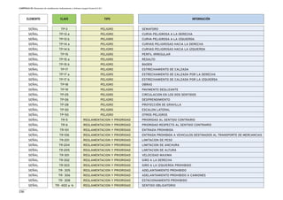 CAPÍTULO IV: Elementos de señalizacion, balizamiento y defensa (según Norma 8.3-IC)
230
INFORMACIÓNELEMENTO CLAVE TIPO
SEÑAL TP-3 PELIGRO SEMAFORO
SEÑAL TP-13 a PELIGRO CURVA PELIGROSA A LA DERECHA
SEÑAL TP-13 b PELIGRO CURVA PELIGROSA A LA IZQUIERDA
SEÑAL TP-14 a PELIGRO CURVAS PELIGROSAS HACIA LA DERECHA
SEÑAL TP-14 b PELIGRO CURVAS PELIGROSAS HACIA LA IZQUIERDA
SEÑAL TP-15 PELIGRO PERFIL IRREGULAR
SEÑAL TP-15 a PELIGRO RESALTO
SEÑAL TP-15 b PELIGRO BADEN
SEÑAL TP-17 PELIGRO ESTRECHAMIENTO DE CALZADA
SEÑAL TP-17 a PELIGRO ESTRECHAMIENTO DE CALZADA POR LA DERECHA
SEÑAL TP-17 b PELIGRO ESTRECHAMIENTO DE CALZADA POR LA IZQUIERDA
SEÑAL TP-18 PELIGRO OBRAS
SEÑAL TP-19 PELIGRO PAVIMENTO DESLIZANTE
SEÑAL TP-25 PELIGRO CIRCULACION EN LOS DOS SENTIDOS
SEÑAL TP-26 PELIGRO DESPRENDIMIENTO
SEÑAL TP-28 PELIGRO PROYECCIÓN DE GRAVILLA
SEÑAL TP-30 PELIGRO ESCALON LATERAL
SEÑAL TP-50 PELIGRO OTROS PELIGROS
SEÑAL TR-5 REGLAMENTACION Y PRIORIDAD PRIORIDAD AL SENTIDO CONTRARIO
SEÑAL TR-6 REGLAMENTACION Y PRIORIDAD PRIORIDAD RESPECTO AL SENTIDO CONTRARIO
SEÑAL TR-101 REGLAMENTACION Y PRIORIDAD ENTRADA PROHIBIDA
SEÑAL TR-106 REGLAMENTACION Y PRIORIDAD ENTRADA PROHIBIDA A VEHICULOS DESTINADOS AL TRANSPORTE DE MERCANCIAS
SEÑAL TR-201 REGLAMENTACION Y PRIORIDAD LIMITACION DE PESO
SEÑAL TR-204 REGLAMENTACION Y PRIORIDAD LIMITACION DE ANCHURA
SEÑAL TR-205 REGLAMENTACION Y PRIORIDAD LIMITACION DE ALTURA
SEÑAL TR-301 REGLAMENTACION Y PRIORIDAD VELOCIDAD MAXIMA
SEÑAL TR-302 REGLAMENTACION Y PRIORIDAD GIRO A LA DERECHA
SEÑAL TR-303 REGLAMENTACION Y PRIORIDAD GIRO A LA IZQUIERDA PROHIBIDO
SEÑAL TR- 305 REGLAMENTACION Y PRIORIDAD ADELANTAMIENTO PROHIBIDO
SEÑAL TR- 306 REGLAMENTACION Y PRIORIDAD ADELANTAMIENTO PROHIBIDO A CAMIONES
SEÑAL TR- 308 REGLAMENTACION Y PRIORIDAD ESTACIONAMIENTO PROHIBIDO
SEÑAL TR- 400 a -b REGLAMENTACION Y PRIORIDAD SENTIDO OBLIGATORIO
 