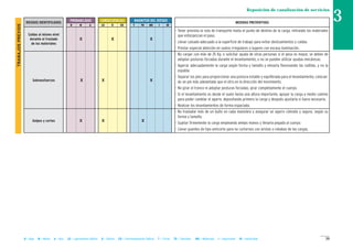 B = Baja M = Media A = Alta LD = Ligeramente Dañino D = Dañino ED = Extremadamente Dañino T = Trivial TO = Tolerable MO = Moderado I = Importante IN = Intolerable 39
Reposición de canalización de servicios
MAGNITUD DEL RIESGOCONSECUENCIASPROBABILIDAD
RIESGOS IDENTIFICADOS MEDIDAS PREVENTIVAS
B M A LD D ED T TO MO I IN
Sobreesfuerzos X X X
Golpes y cortes X X X
- Tener prevista la ruta de transporte hasta el punto de destino de la carga, retirando los materiales
que entorpezcan el paso.
- Llevar calzado adecuado a la superficie de trabajo para evitar deslizamientos y caídas.
- Prestar especial atención en suelos irregulares o lugares con escasa iluminación.
- No cargar con más de 25 Kg. o solicitar ayuda de otras personas si el peso es mayor, se deben de
adoptar posturas forzadas durante el levantamiento, o no se pueden utilizar ayudas mecánicas.
- Agarrar adecuadamente la carga según forma y tamaño y elevarla flexionando las rodillas, y no la
espalda.
- Separar los pies para proporcionar una postura estable y equilibrada para el levantamiento, colocan-
do un pie más adelantado que el otro en la dirección del movimiento.
- No girar el tronco ni adoptar posturas forzadas, girar completamente el cuerpo.
- Si el levantamiento es desde el suelo hasta una altura importante, apoyar la carga a medio camino
para poder cambiar el agarre, depositando primero la carga y después ajustarla si fuera necesario.
- Realizar los levantamientos de forma espaciada.
- No trasladar más de un bulto en cada maniobra y asegurar un agarre cómodo y seguro, según su
forma y tamaño.
- Sujetar firmemente la carga empleando ambas manos y llevarla pegada al cuerpo.
- Llevar guantes de tipo anticorte para no cortarnos con aristas o rebabas de las cargas.
TRABAJOSPREVIOS
Caídas al mismo nivel
durante el traslado
de los materiales
X X X
3
 