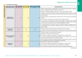 B = Baja M = Media A = Alta LD = Ligeramente Dañino D = Dañino ED = Extremadamente Dañino T = Trivial TO = Tolerable MO = Moderado I = Importante IN = Intolerable 41
Reposición de canalización de servicios
II Excavación del terreno
MAGNITUD DEL RIESGOCONSECUENCIASPROBABILIDAD
RIESGOS IDENTIFICADOS MEDIDAS PREVENTIVAS
B M A LD D ED T TO MO I IN
Sepultamiento por
derrumbe del terreno
X X X
Interferencia con
conducciones
X X X
Golpes con partes móviles
de la maquinaria
X X X
Atropellos de la
maquinaria
X X X
- Antes de iniciarse su apertura, se deberá llevar a cabo un estudio previo del terreno con objeto de
conocer su estabilidad y la posible existencia de conducciones.
- Realizar la excavación respetando el talud natural y, en caso contrario, entibar la zanja.
- Se evitará la acumulación del material excavado y equipos junto al borde de las zanjas y, en caso
inevitable, se tomarán las precauciones que impidan el derrumbamiento de las paredes y la caída de
dichos materiales.
- Como norma general, se debería mantener una zona de unos 2 m. libre de cargas y de circulación de
vehículos.
- Prever sucesivas vías de escape de la zanja para facilitar la salida de la misma.
- En caso de lluvias y encharcamientos de zanjas, es imprescindible la revisión minuciosa y detallada
antes de reanudar los trabajos. Se efectuará el achique inmediato de las aguas que afloren o caigan
en el interior de las zanjas para evitar que se altere la estabilidad de los taludes.
- Las entibaciones han de ser revisadas al comenzar la jornada de trabajo; se extremarán estas pre-
venciones después de interrupciones de trabajo de más de un día o alteraciones atmosféricas como
lluvias o heladas.
- Localizar y señalizar las conducciones que se encuentren en el terreno a excavar.
- En presencia de conducciones, trabajar despacio y con medios que no rompan las tuberías o cableado.
- Delimitar y proteger la zona de trabajos de la maquinaria.
- No trabajar en el radio de acción de la maquinaria.
- No comenzar los trabajos de la maquinaria si hay trabajadores en su radio de acción.
- En el caso de que tengan que hacerse trabajos simultáneos cerca de la máquina, colocar una perso-
na que domine toda la operación y que coordine los trabajos.
- Antes de comenzar las maniobras, advertirlo mediante una señal acústica para permitir la evacuación
de los trabajadores que estén en las inmediaciones de la maquinaria.
- No trabajar en el radio de acción de la maquinaria.
- No comenzar los trabajos de la maquinaria si hay trabajadores en su radio de acción.
- Llevar chalecos de alta visibilidad para facilitar la visibilidad de los trabajadores.
- Llevar dispositivos luminosos y acústicos que adviertan de la presencia de la maquinaria.
TRABAJOSHABITUALES 3
Continua la tabla...
 