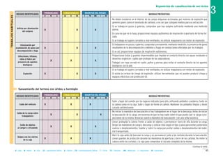 B = Baja M = Media A = Alta LD = Ligeramente Dañino D = Dañino ED = Extremadamente Dañino T = Trivial TO = Tolerable MO = Moderado I = Importante IN = Intolerable
MAGNITUD DEL RIESGOCONSECUENCIASPROBABILIDAD
RIESGOS IDENTIFICADOS MEDIDAS PREVENTIVAS
B M A LD D ED T TO MO I IN
- Subir y bajar del camión por los lugares indicados para ello, utilizando peldaños y asideros, tanto en
la cabina como en la caja. Subir y bajar de frente al camión. Mantener los peldaños limpios y llevar
calzado antideslizante.
- No iniciar la maniobra de basculación si hay trabajadores en el lugar de la descarga. Antes de iniciar
la basculación de la carga, cerciorarnos de que no hay nadie sobre el que pueda caer la carga o pro-
yecciones de la misma. Anunciar nuestra maniobra de basculación con una señal acústica.
- Llevar protegida la cabina frente a caída de objetos o permanecer fuera de ella durante la carga.
Dirigir las maniobras de carga y descarga y colocar ésta según el tipo y peso para evitar posteriores
vuelcos o desplazamientos. Sujetar y cubrir la carga para evitar caídas o desplazamientos del mate-
rial transportado.
- Abrir la caja antes de bascular la carga y no permanecer junto a las cartolas durante la basculación.
Llevar guantes de protección durante las maniobras de apertura y cierre de las cartolas. No meter la
cabeza entre las cartolas y la caja para comprobar el vaciado completo de la misma.
Caída del vehículo X X X
Caída de la carga sobre
trabajadores
X X X
Caída de objetos
al cargar o circulando
X X X
Golpes con los cierres
de la caja
X X X
II Saneamiento del terreno con áridos u hormigón
43
Reposición de canalización de servicios
MAGNITUD DEL RIESGOCONSECUENCIASPROBABILIDAD
RIESGOS IDENTIFICADOS MEDIDAS PREVENTIVAS
B M A LD D ED T TO MO I IN
- No deben instalarse en el interior de las zanjas máquinas accionadas por motores de explosión que
generen gases como el monóxido de carbono, a no ser que coloquen medios para su extracción.
- Si se trabaja en pozos o galerías, comprobar que hay oxígeno suficiente mediante una medición
previa.
- En caso de que no lo haya, proporcionar equipos autónomos de respiración o aportarlo de forma for-
zada.
- Si se trabaja en lugares cerrados o mal ventilados, no utilizar maquinaria con motor de explosión.
- Si trabajamos en pozos o galerías, comprobar previamente, mediante medición, la presencia de gases
resultantes de la descomposición o debidos a fugas en conducciones afectadas por los trabajos.
- Si es así, proporcionar equipos de respiración autónomos.
- Proporcionar botas y guantes impermeables que impidan el contacto directo con aguas residuales o
desechos orgánicos y gafas que protejan de las salpicaduras.
- Trabajar con ropa cerrada en cuello, puños y piernas para evitar el contacto directo de los agentes
biológicos con la piel.
- Si se trabaja en lugares cerrados o mal ventilados, no utilizar maquinaria con motor de explosión.
- Si existe la certeza de riesgo de explosión, utilizar herramientas que no puedan producir chispa y
equipos eléctricos con protección EX.
TRABAJOSHABITUALES
Asfixia por disminución
del oxígeno
X X X
Intoxicación por
acumulación de gases por
descomposición o fuga
X X X
Infecciones, tétanos,
rabia o fiebre por
presencia de agentes
biológicos
X X X
Explosión X X X
3
Continua la tabla...
 